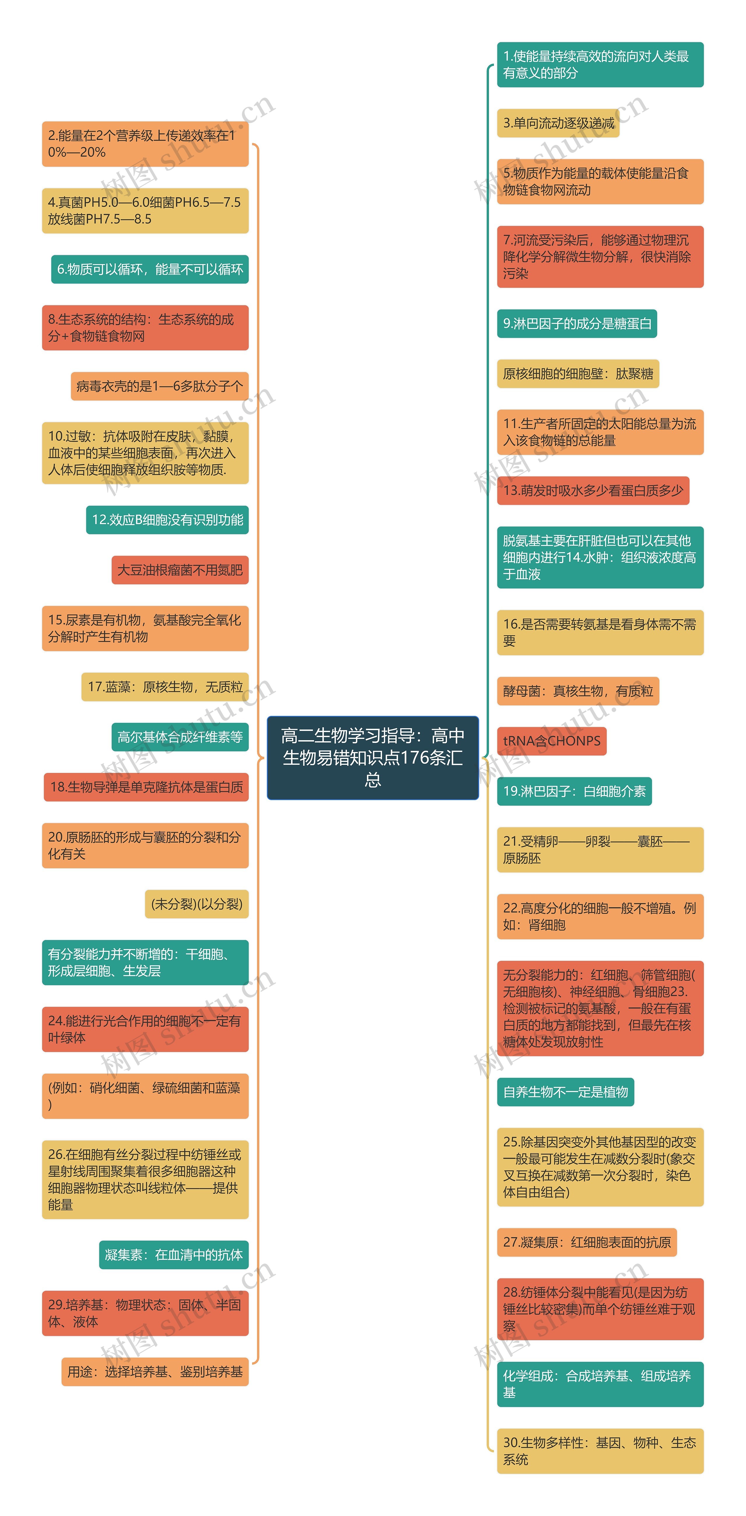 高二生物学习指导：高中生物易错知识点176条汇总