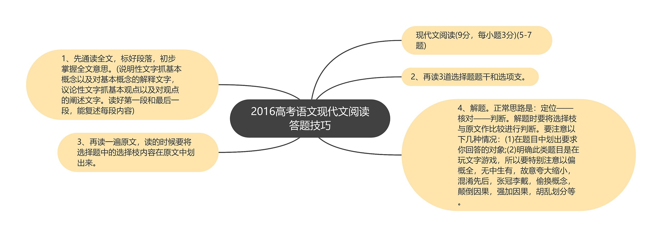 2016高考语文现代文阅读答题技巧思维导图