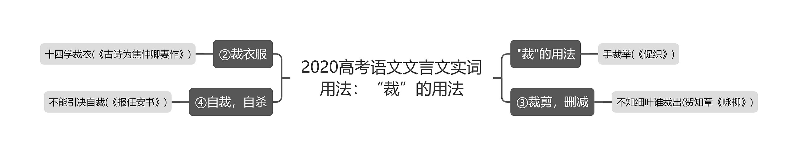 2020高考语文文言文实词用法:“裁”的用法思维导图高清图 2020高考语文文言文实词用法:“裁”的用法思维导图