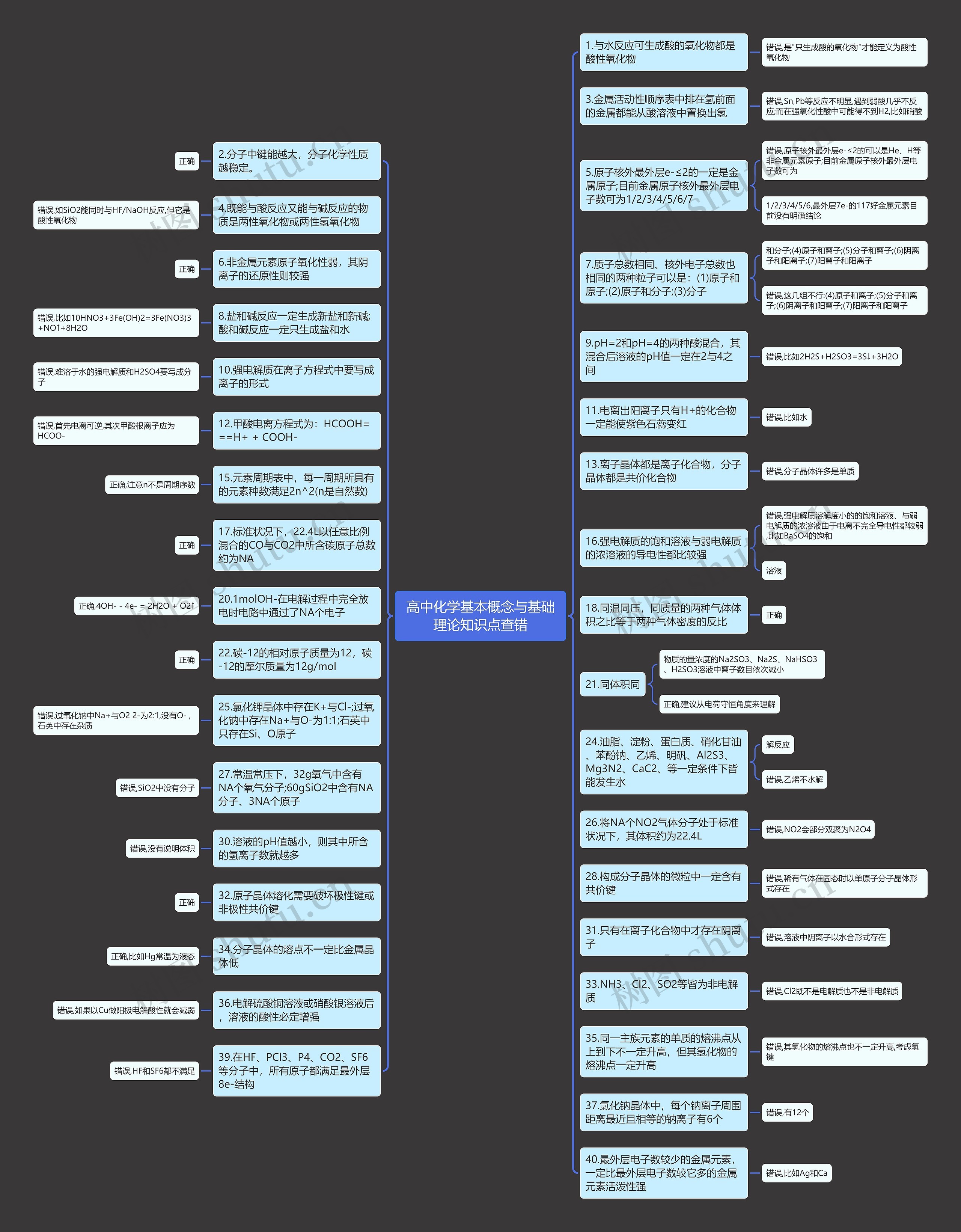 高中化学基本概念与基础理论知识点查错思维导图