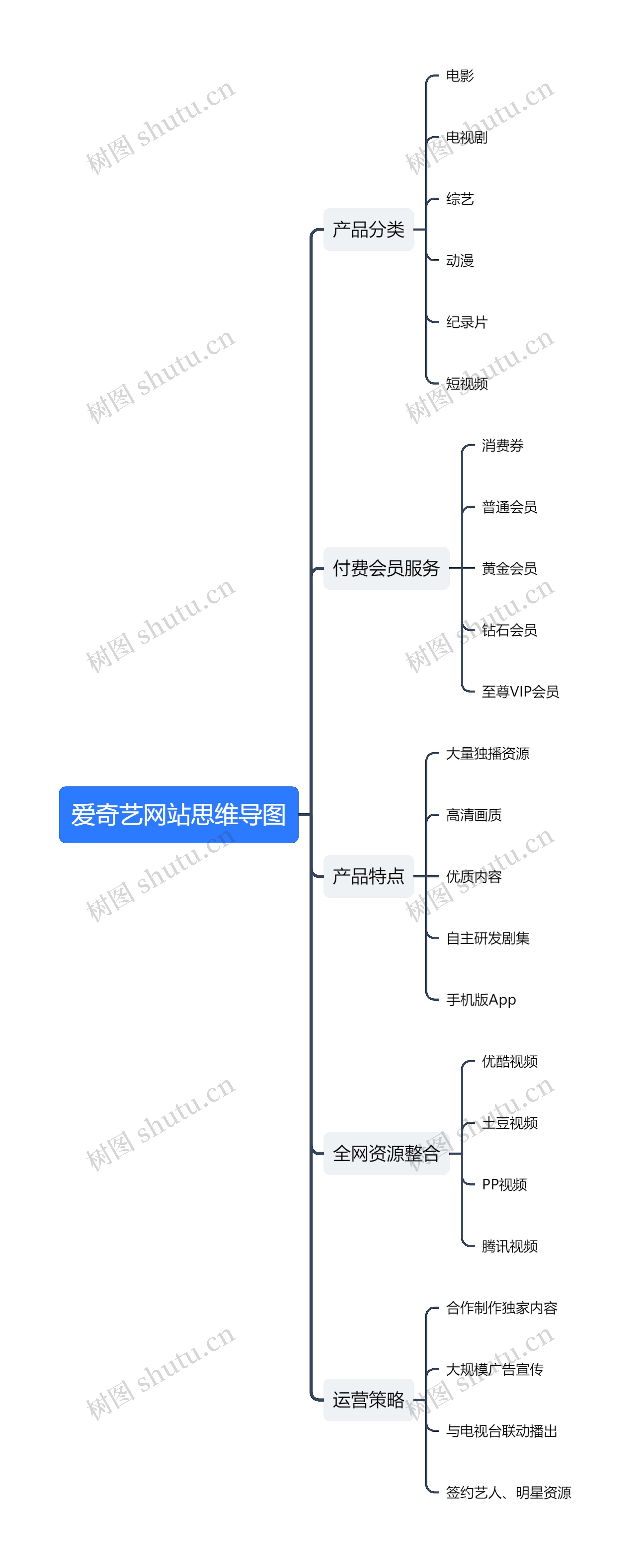 爱奇艺网站思维导图高清图 爱奇艺网站思维导图