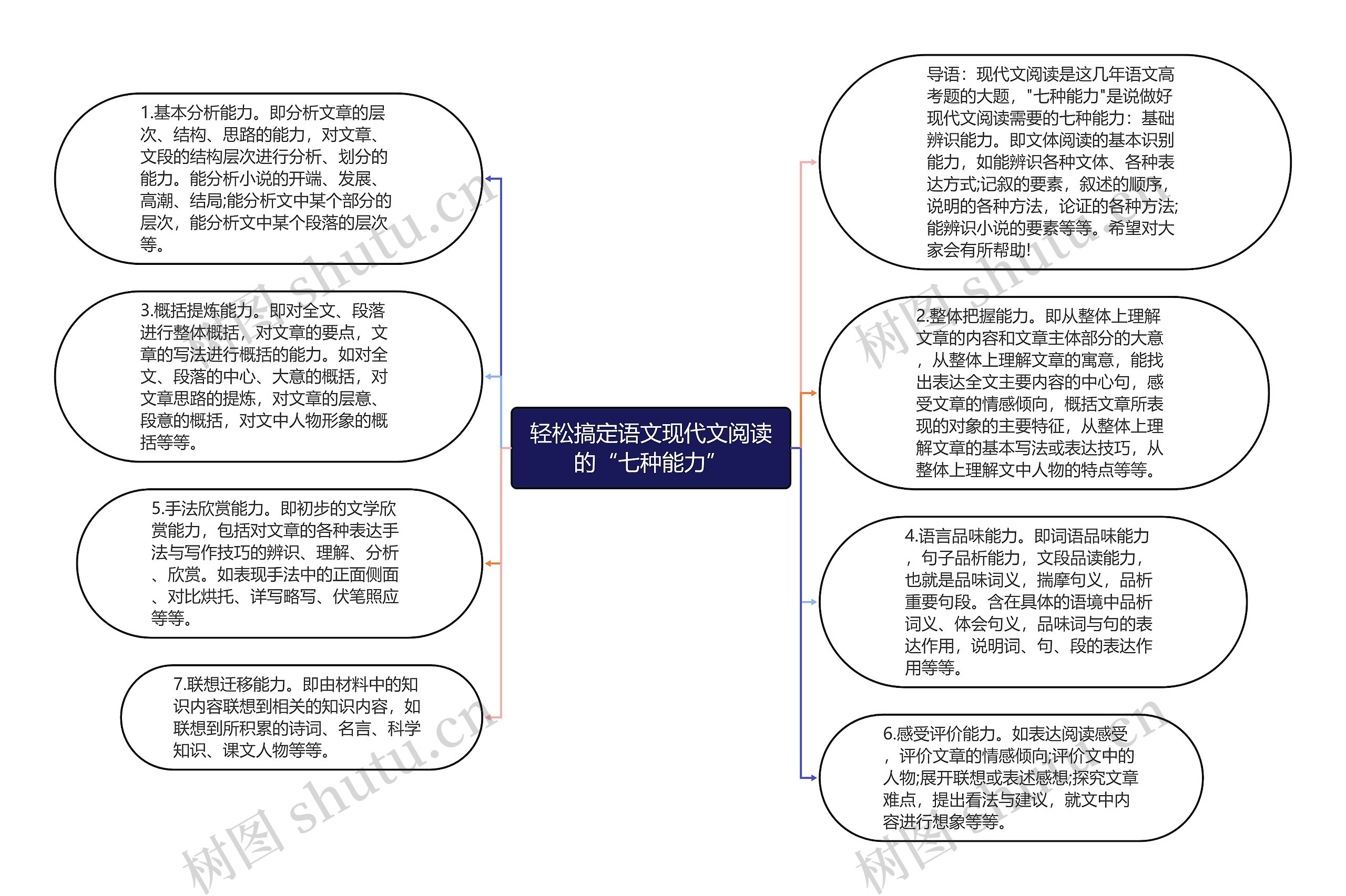 轻松搞定语文现代文阅读的“七种能力”思维导图