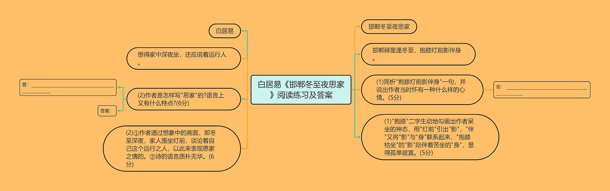 白居易《邯郸冬至夜思家》阅读练习及答案思维导图高清图 白居易《邯郸冬至夜思家》阅读练习及答案思维导图