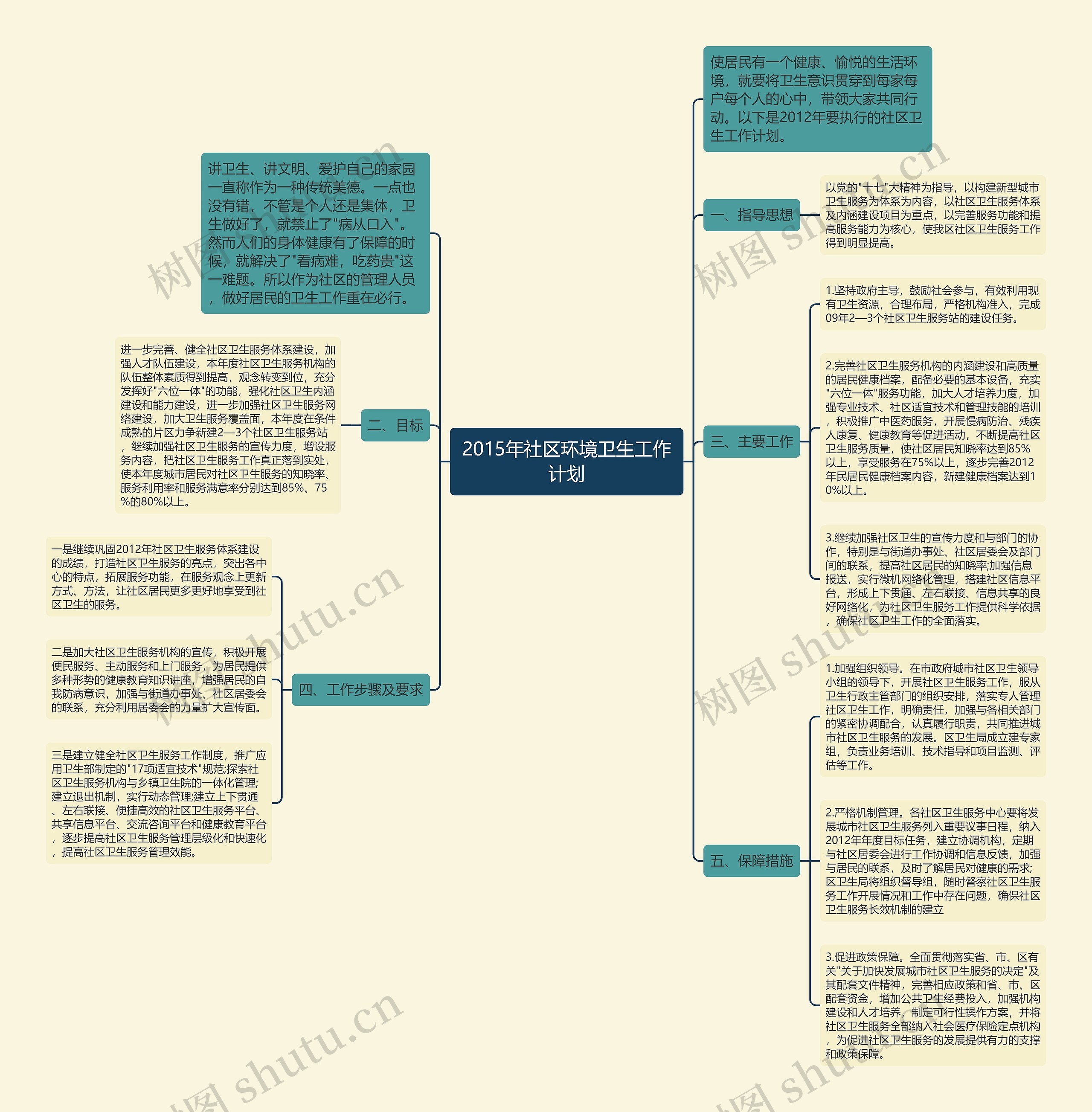 2015年社区环境卫生工作计划思维导图