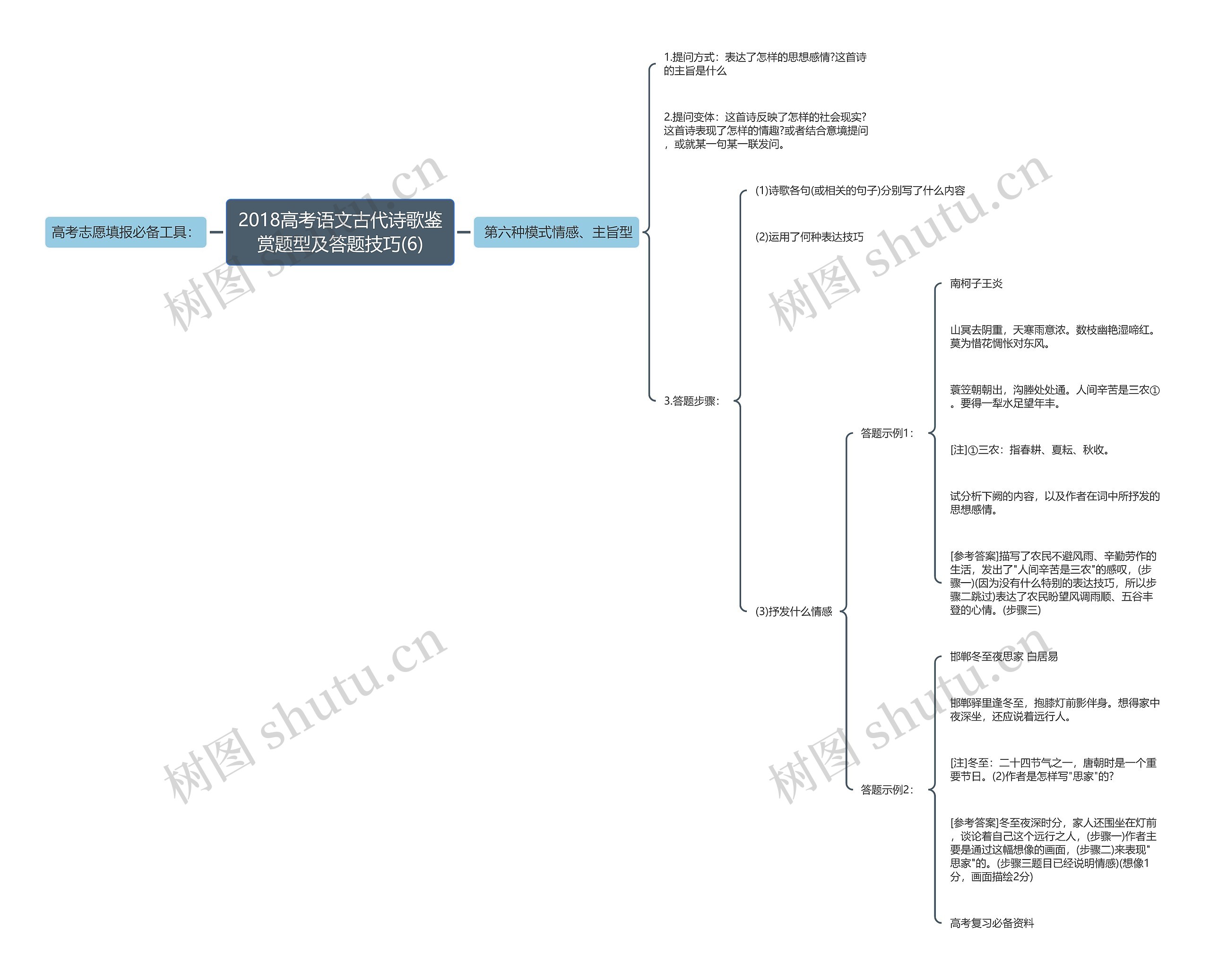 2018高考语文古代诗歌鉴赏题型及答题技巧(6)思维导图