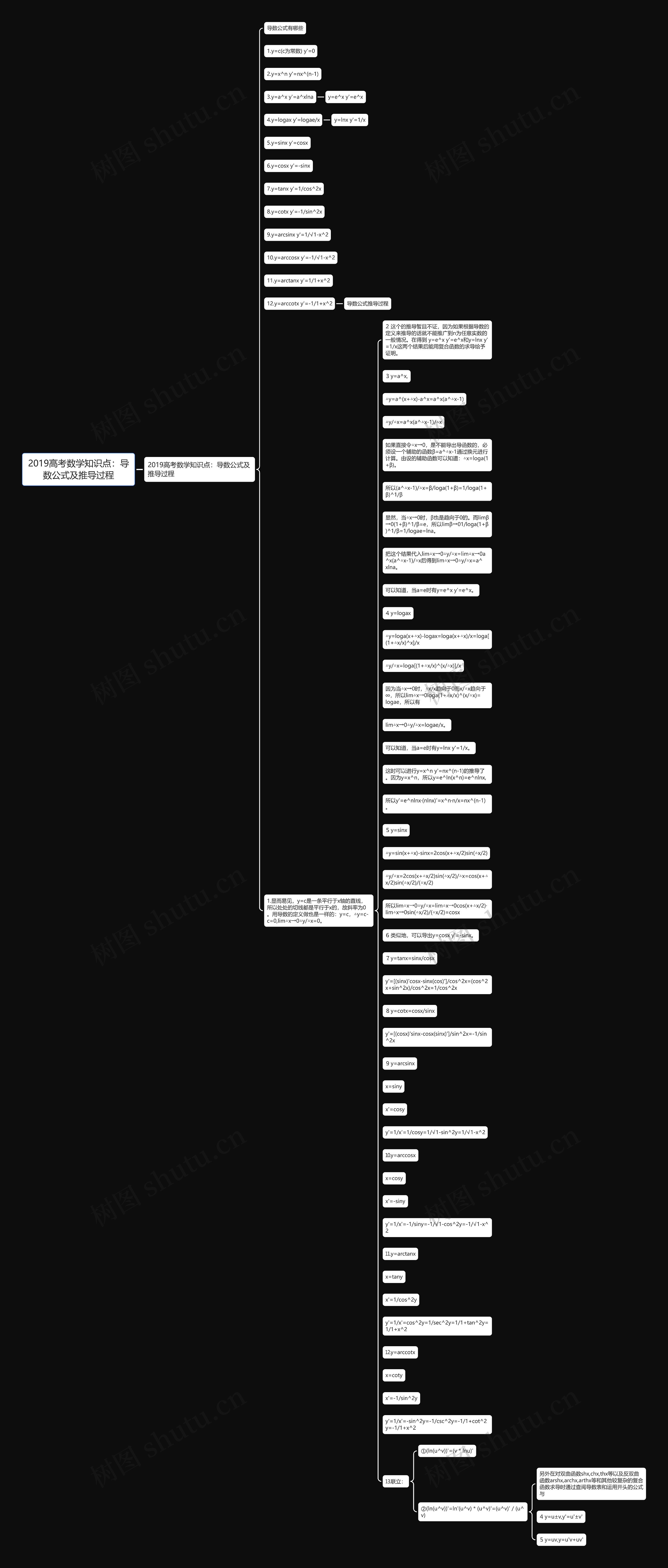 2019高考数学知识点：导数公式及推导过程思维导图