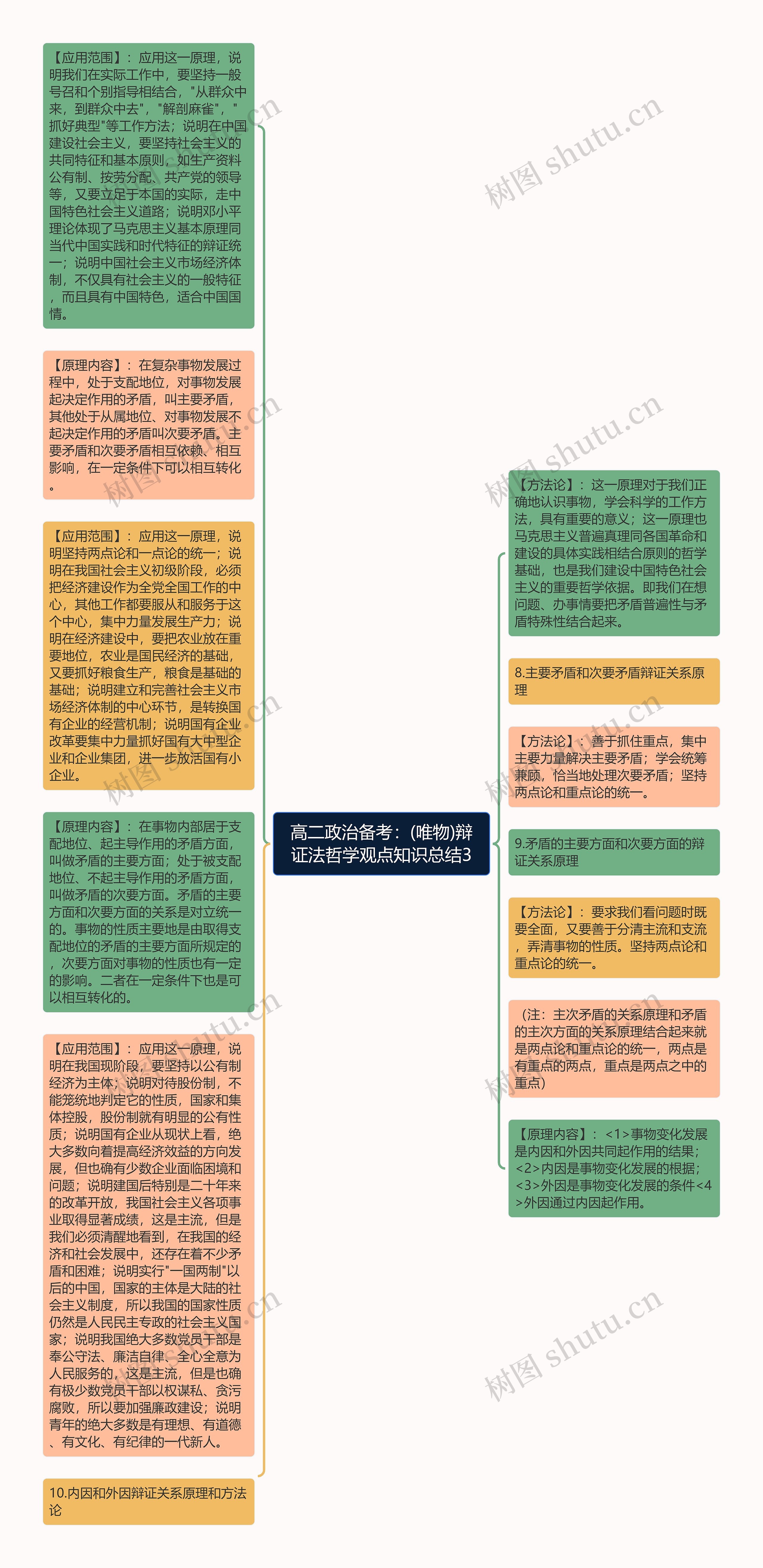 高二政治备考：(唯物)辩证法哲学观点知识总结3思维导图