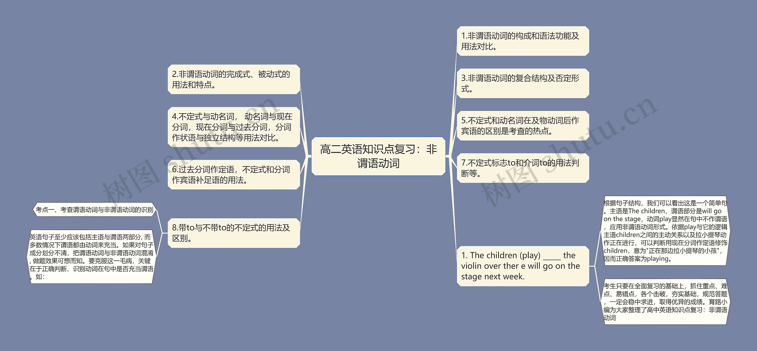 高二英语知识点复习：非谓语动词思维导图