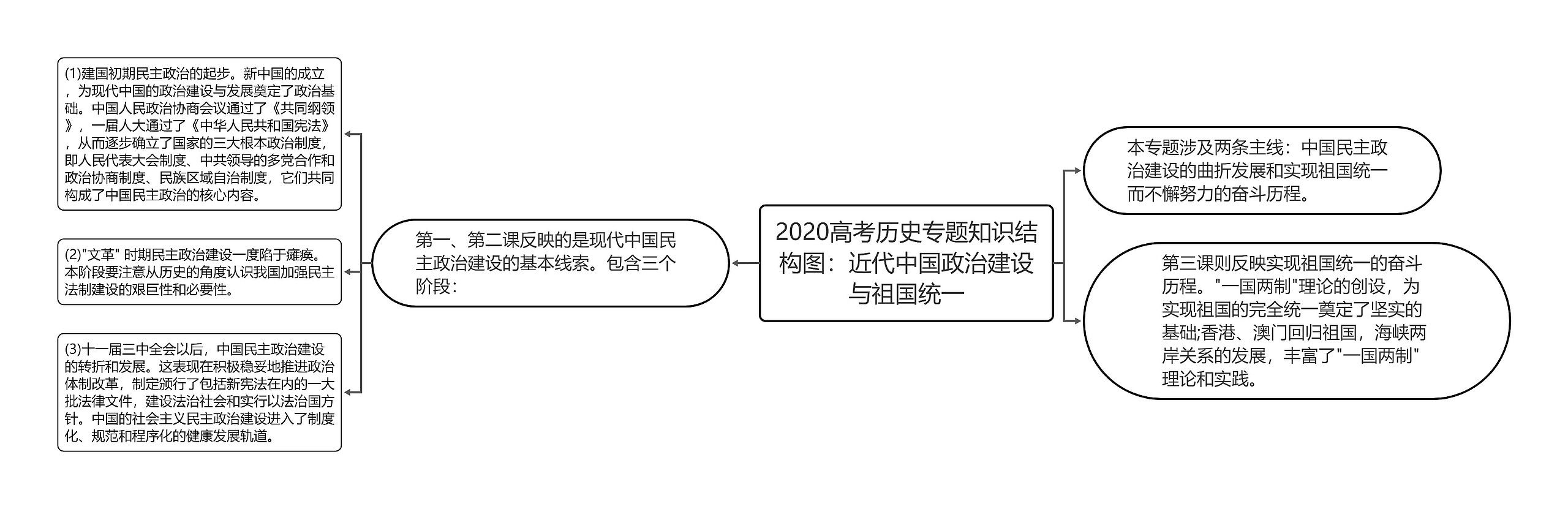 2020高考历史专题知识结构图：近代中国政治建设与祖国统一