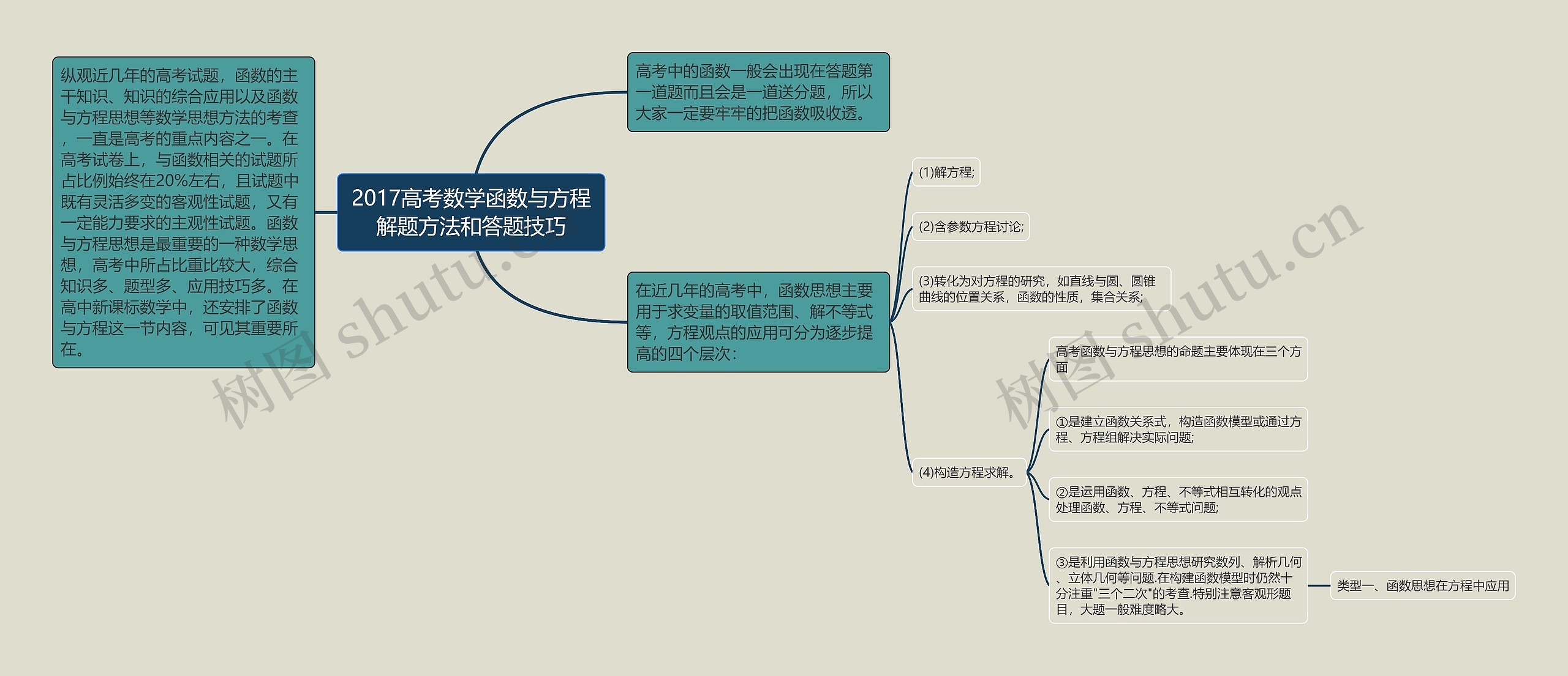 2017高考数学函数与方程解题方法和答题技巧 2017高考数学函数与方程解题方法和答题技巧