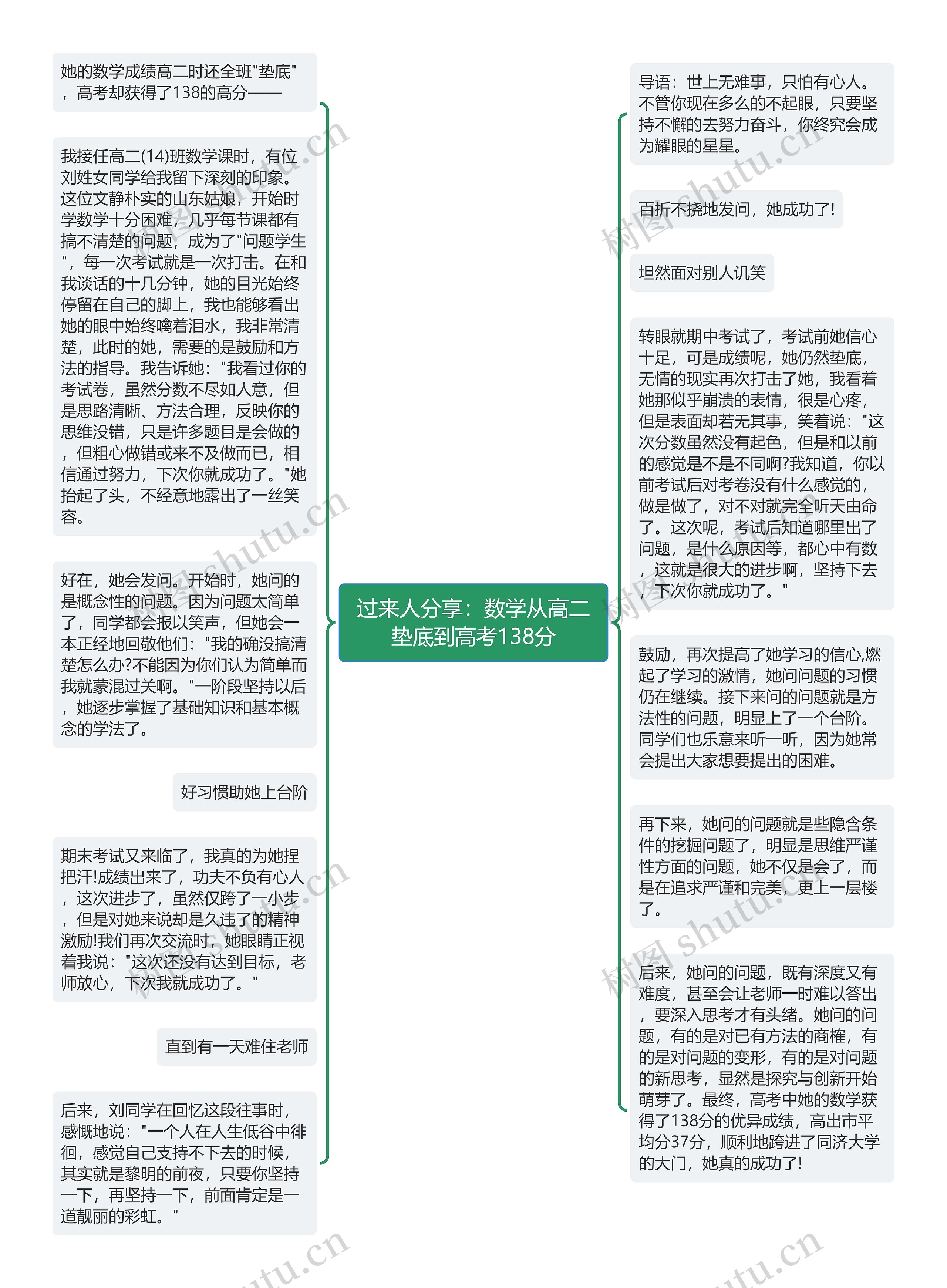 过来人分享：数学从高二垫底到高考138分思维导图