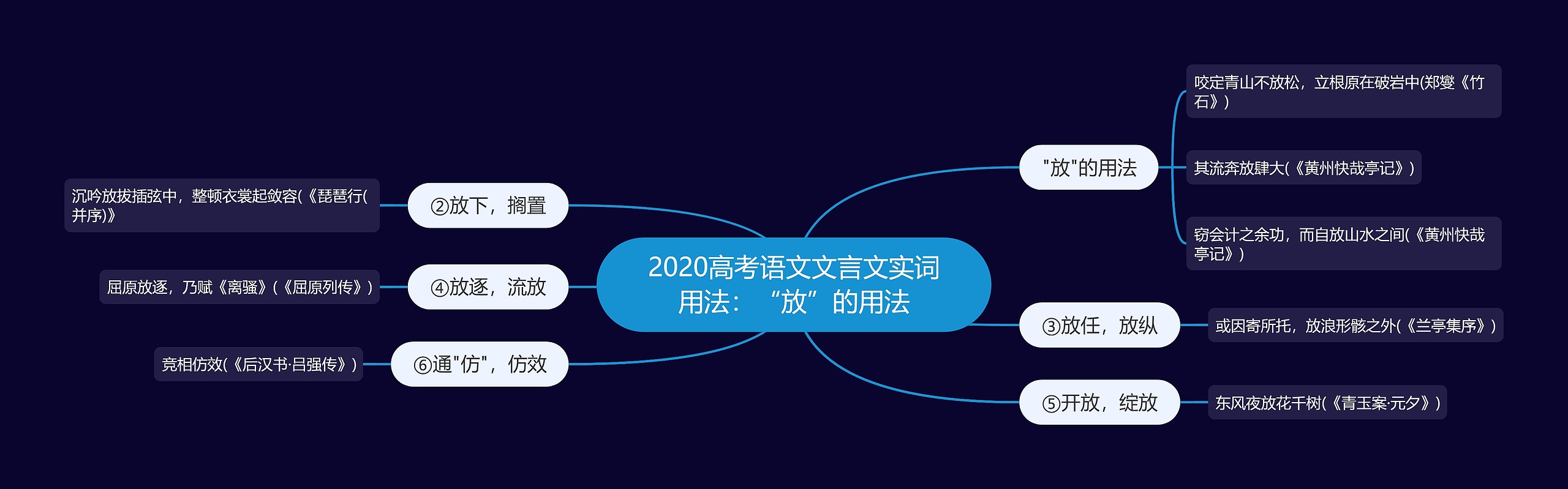 2020高考语文文言文实词用法：“放”的用法思维导图