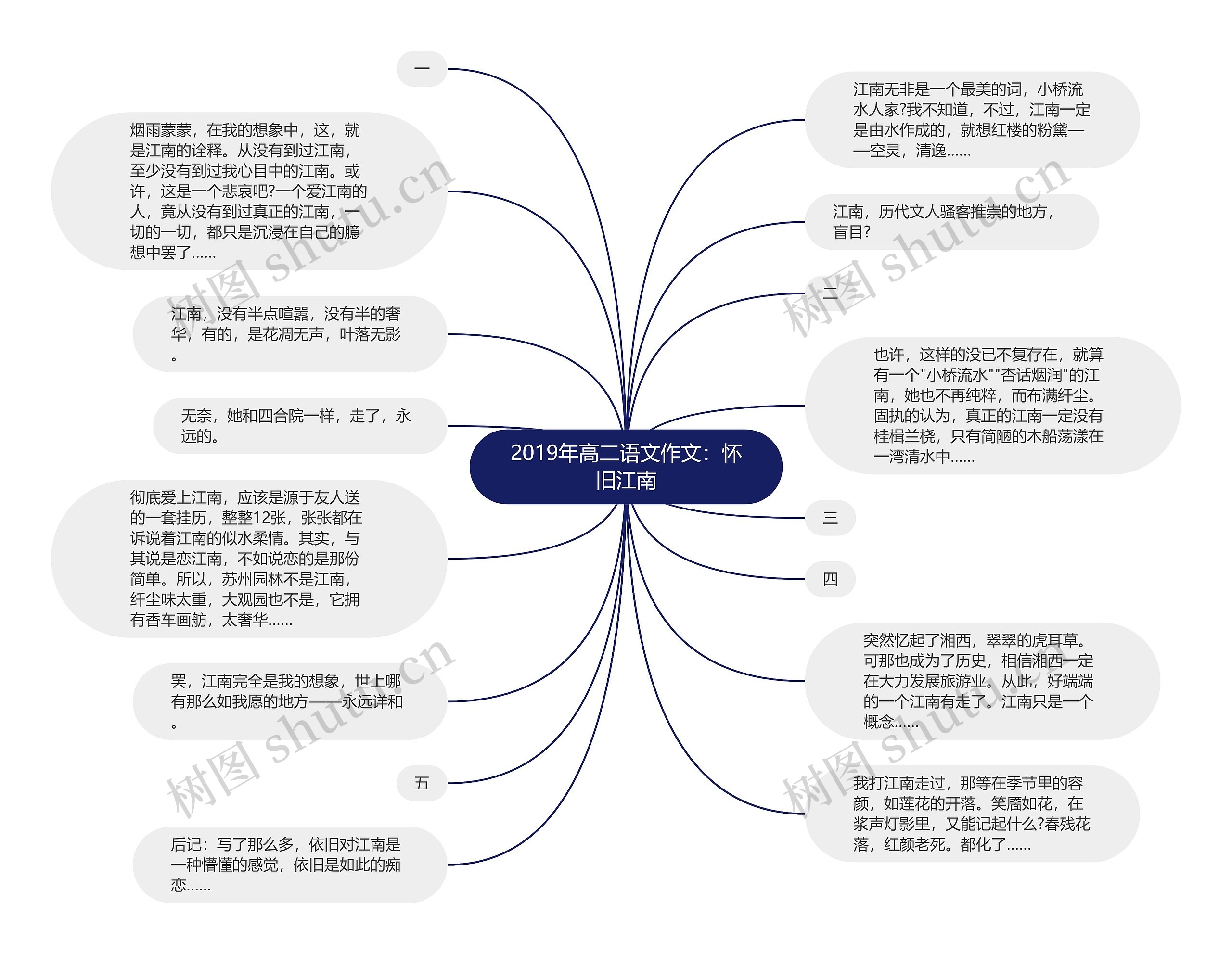 2019年高二语文作文：怀旧江南思维导图