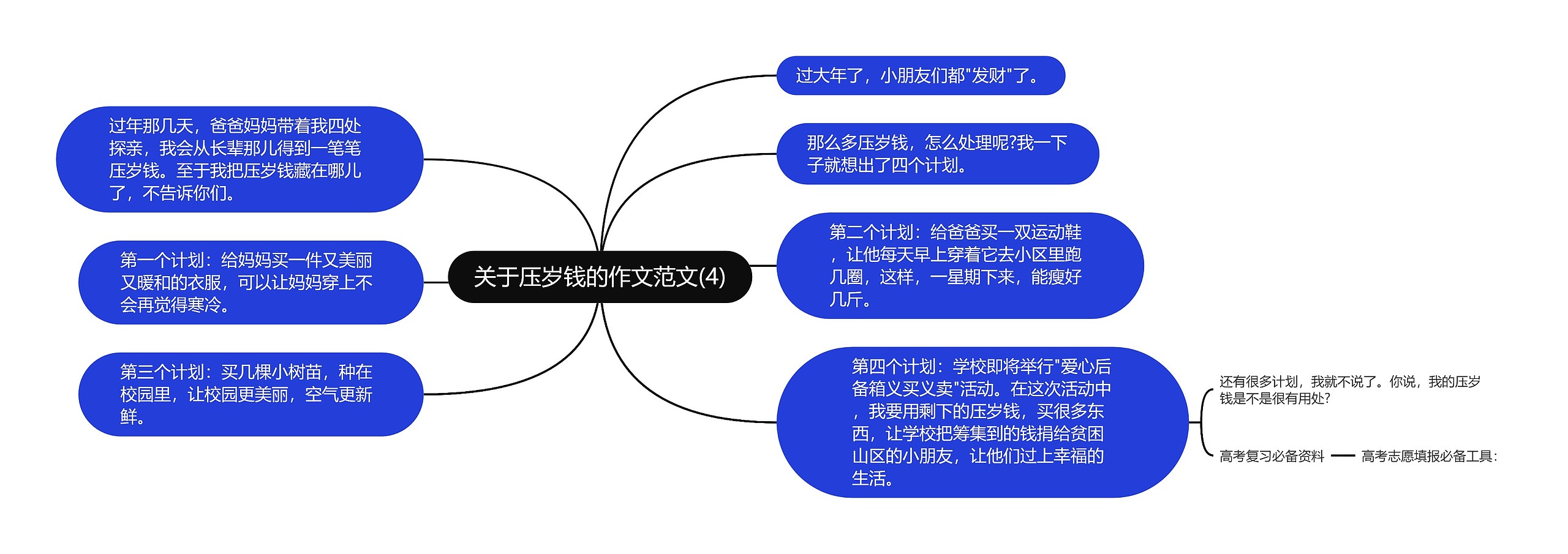 关于压岁钱的作文范文(4)思维导图