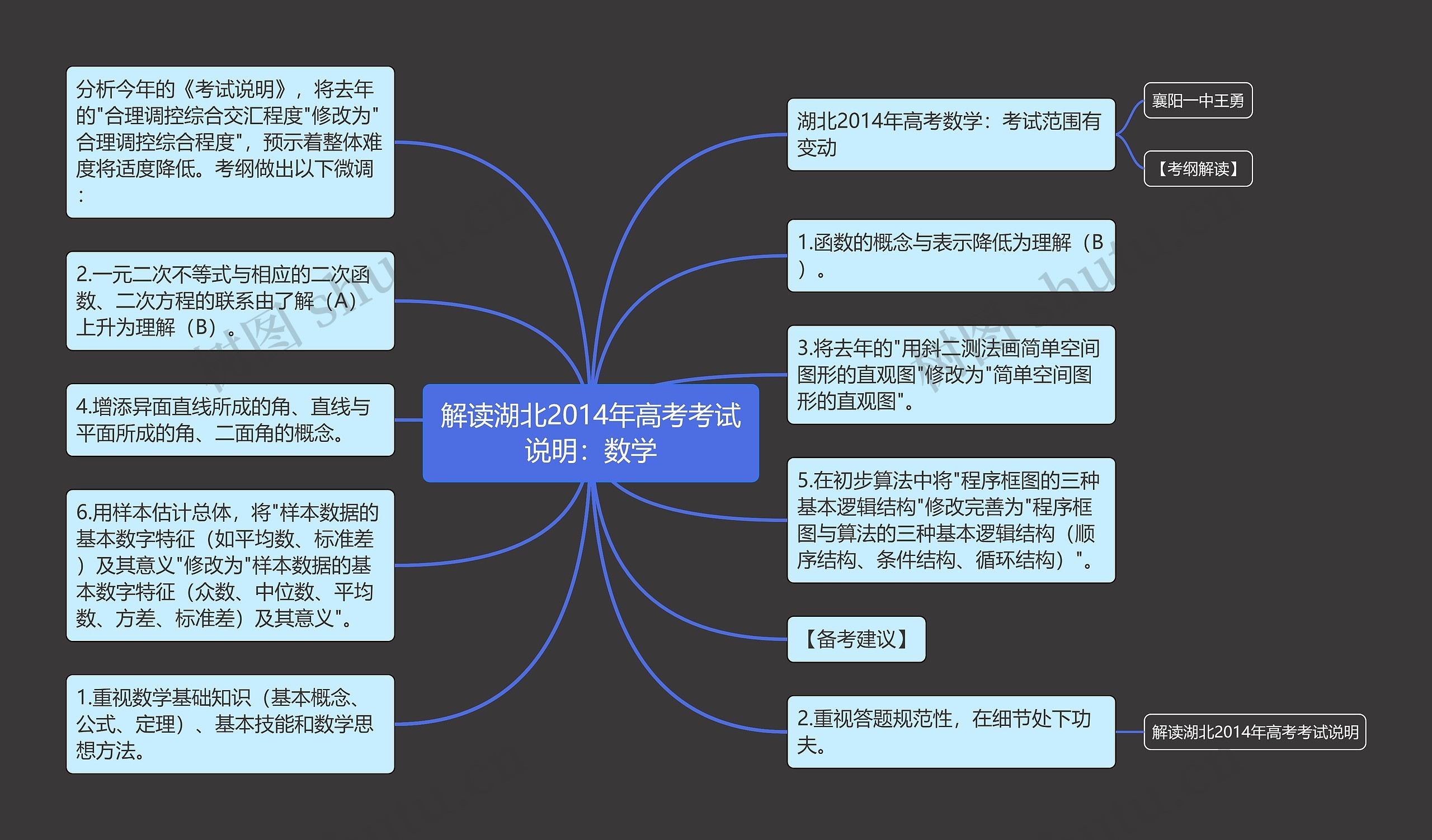 解读湖北2014年高考考试说明：数学思维导图