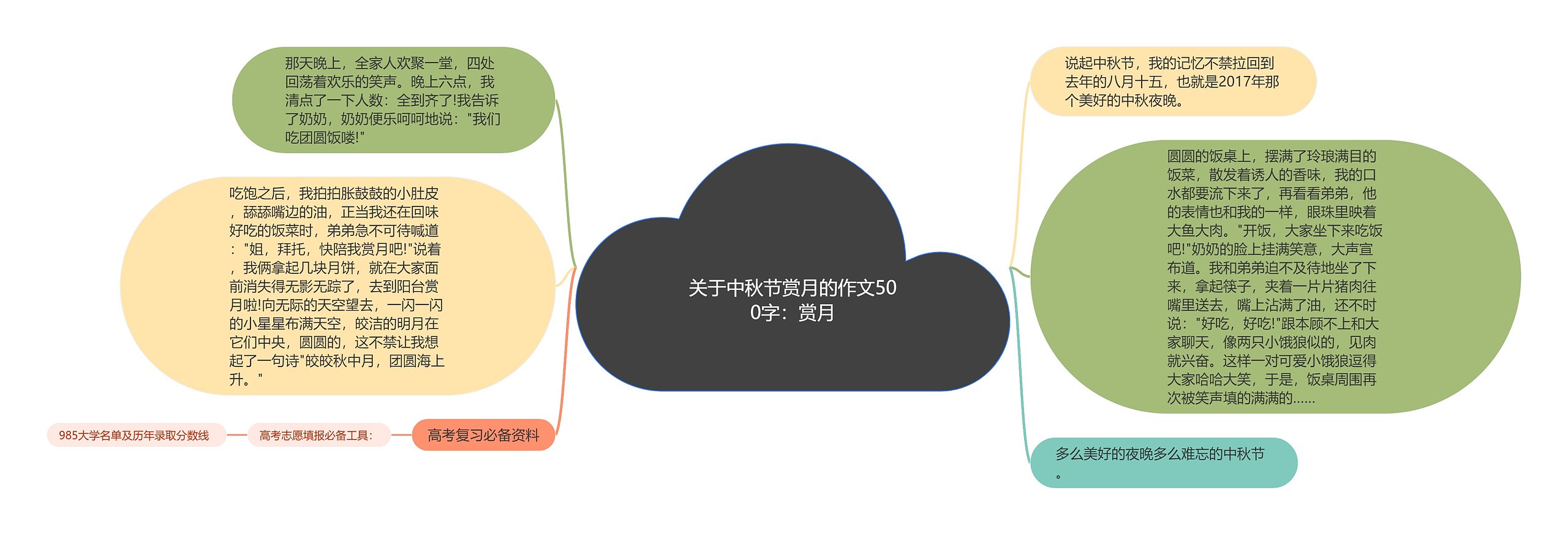 关于中秋节赏月的作文500字：赏月思维导图