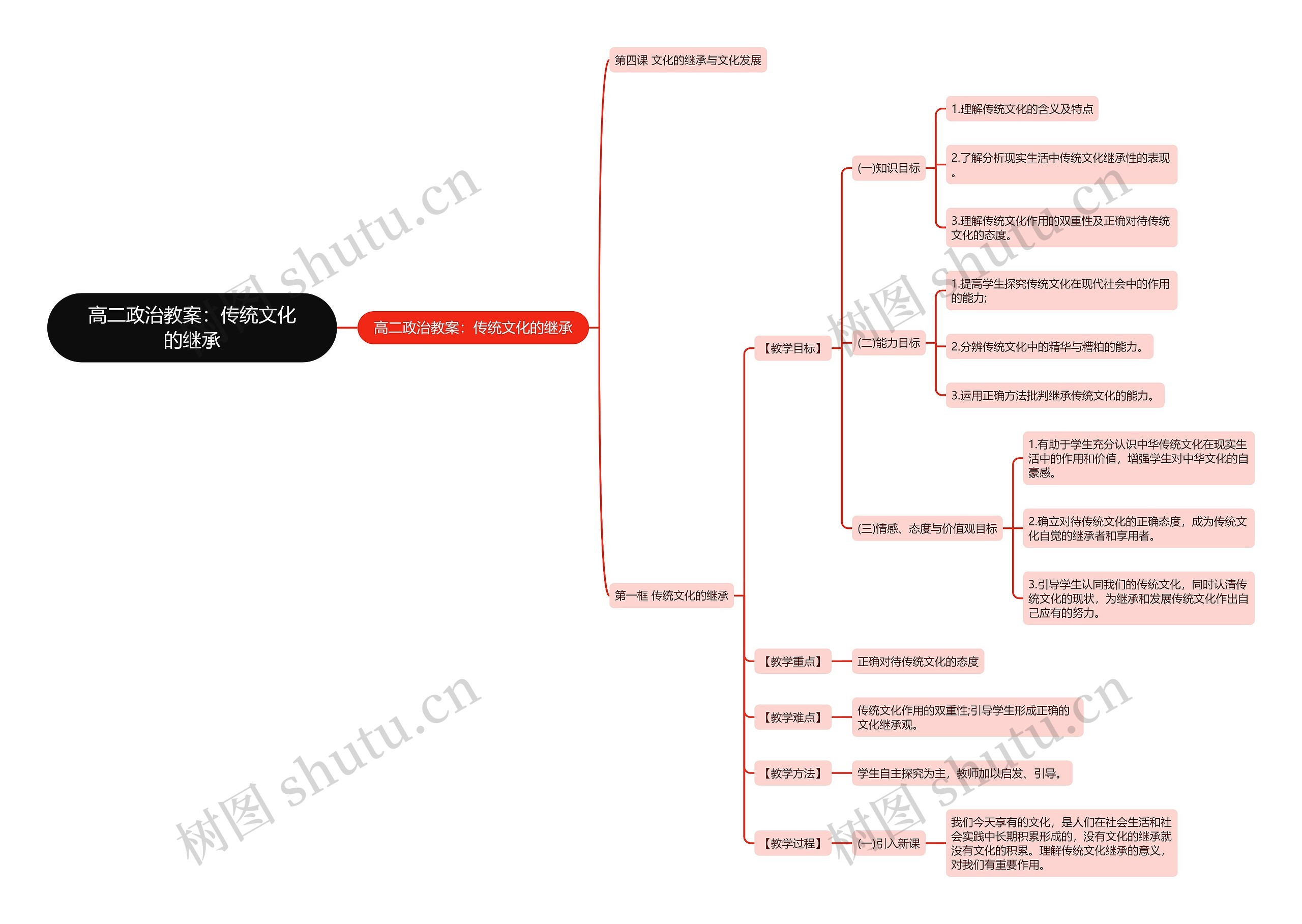 高二政治教案：传统文化的继承思维导图