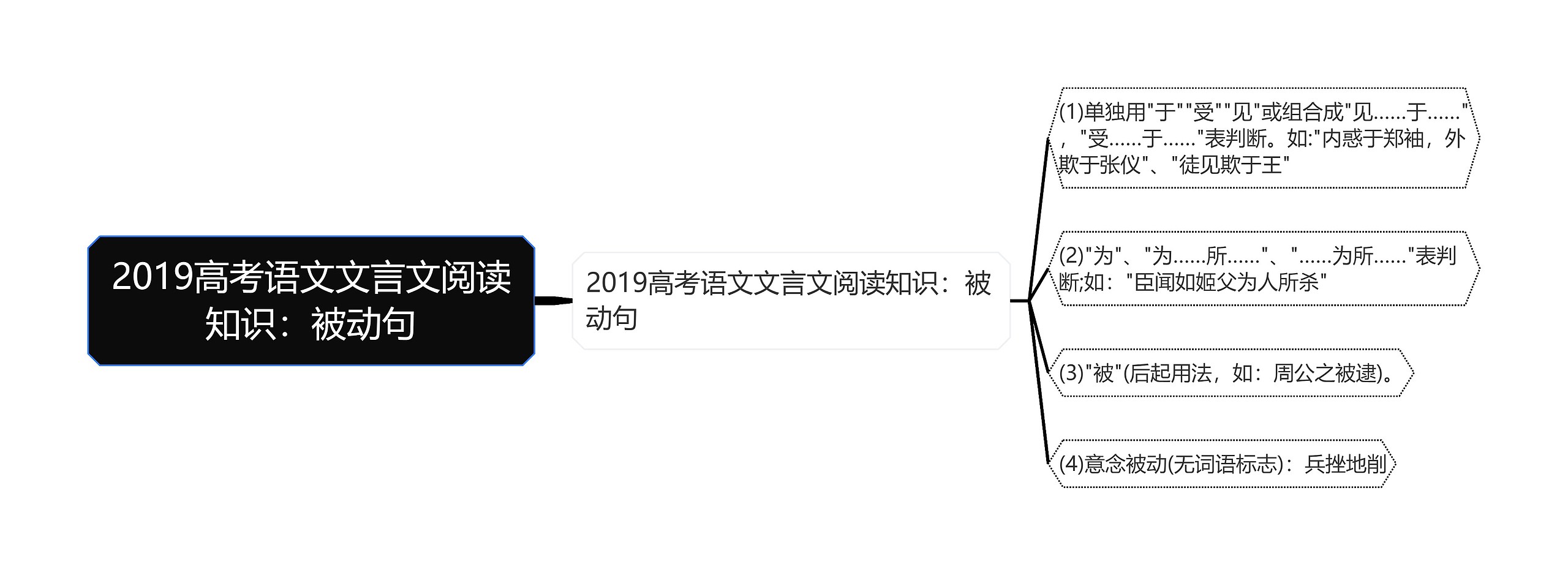 2019高考语文文言文阅读知识：被动句思维导图