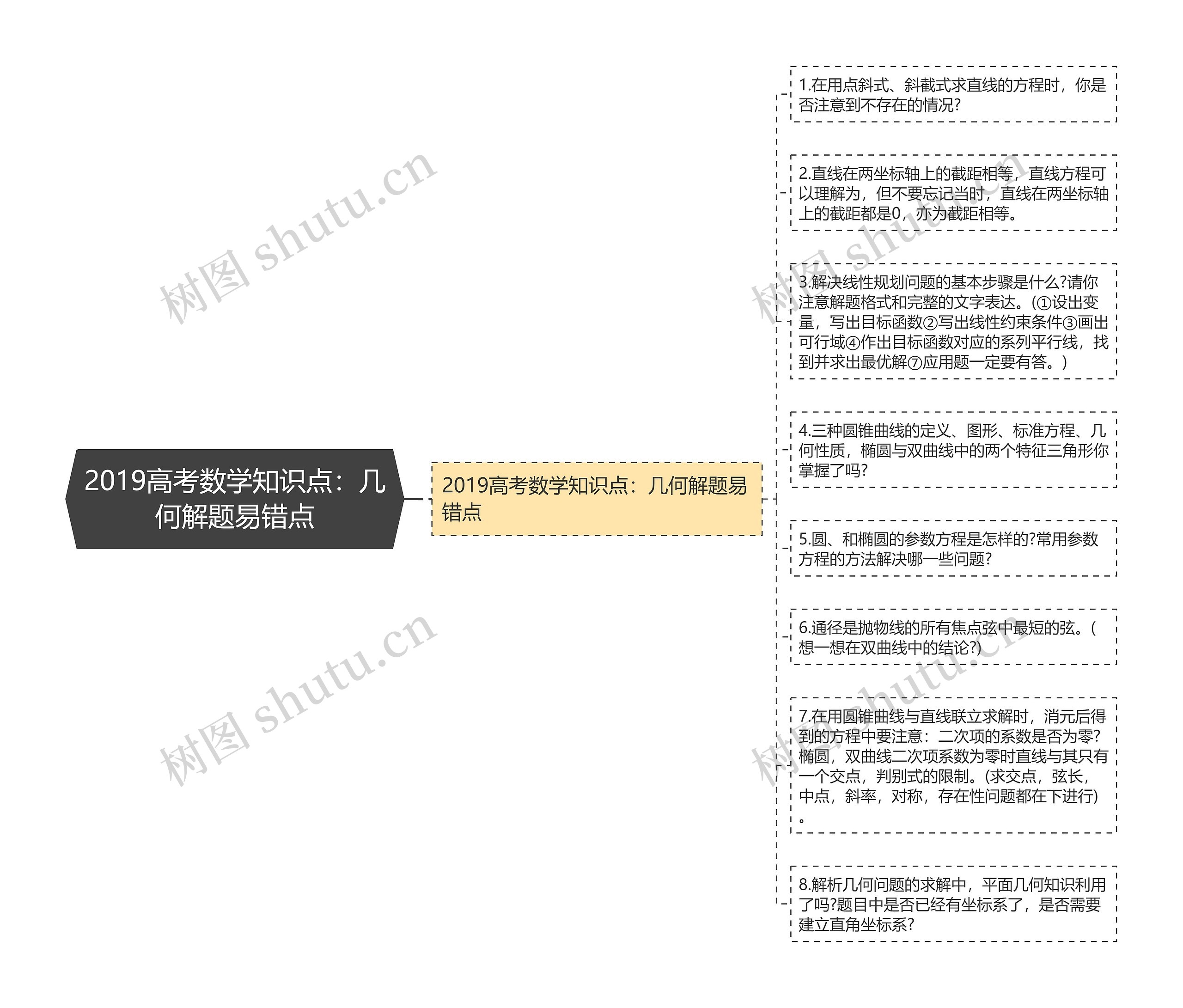 2019高考数学知识点:几何解题易错点 2019高考数学知识点:几何解题易错点