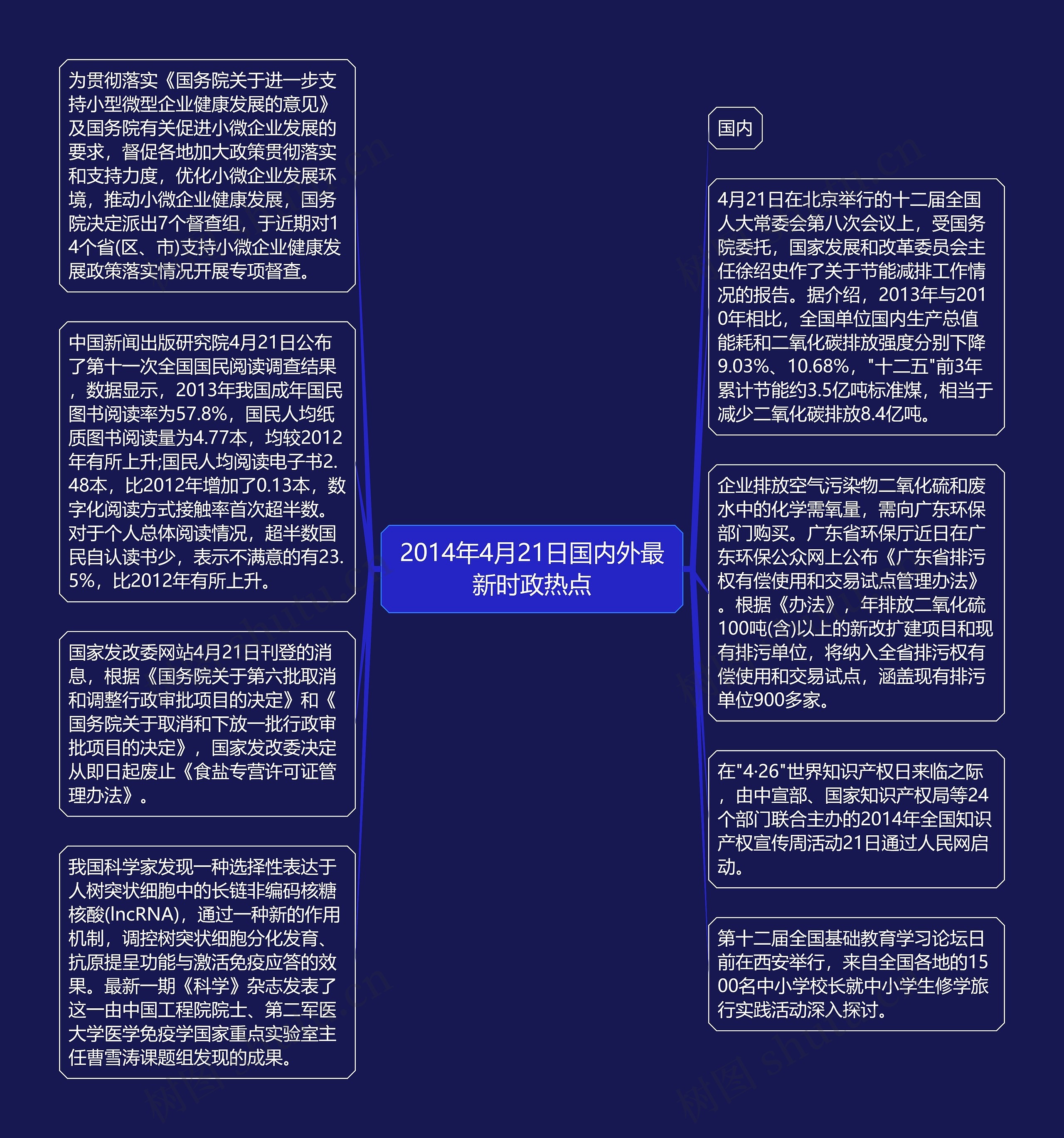 2014年4月21日国内外最新时政热点思维导图