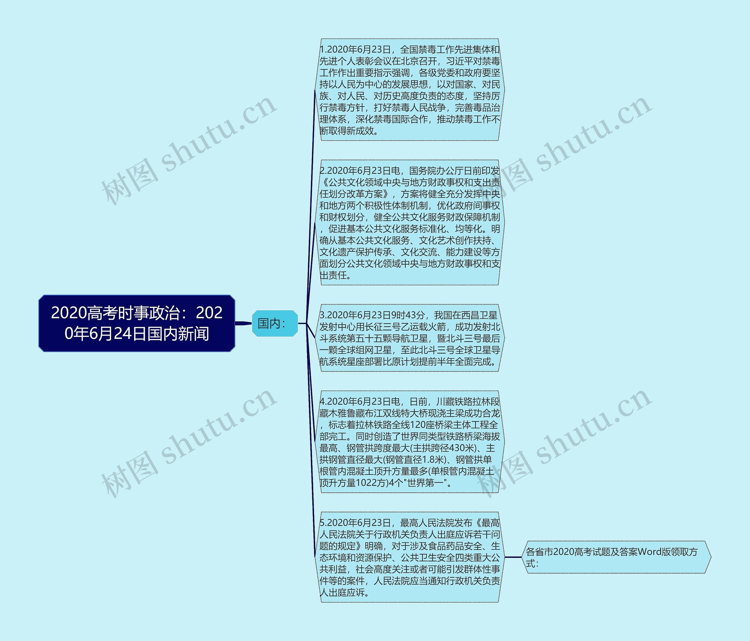 2020高考时事政治：2020年6月24日国内新闻思维导图