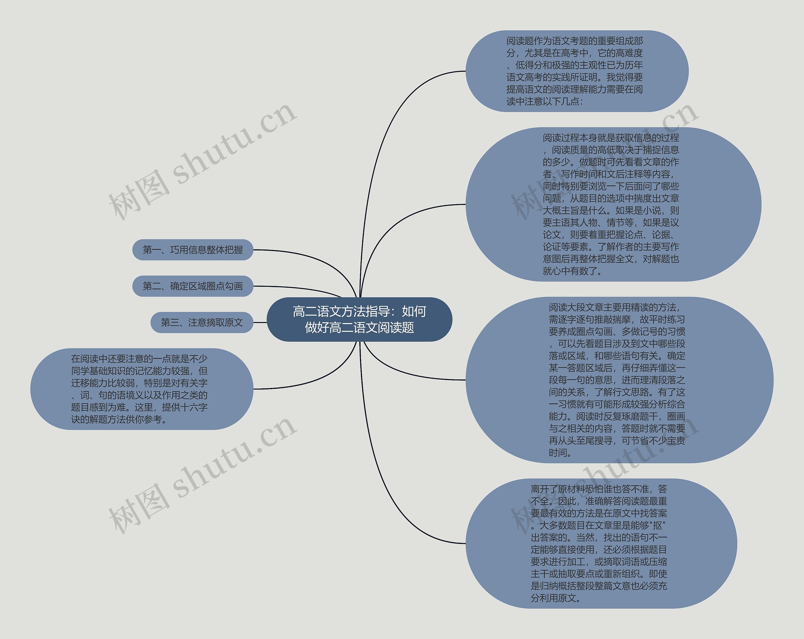 高二语文方法指导：如何做好高二语文阅读题