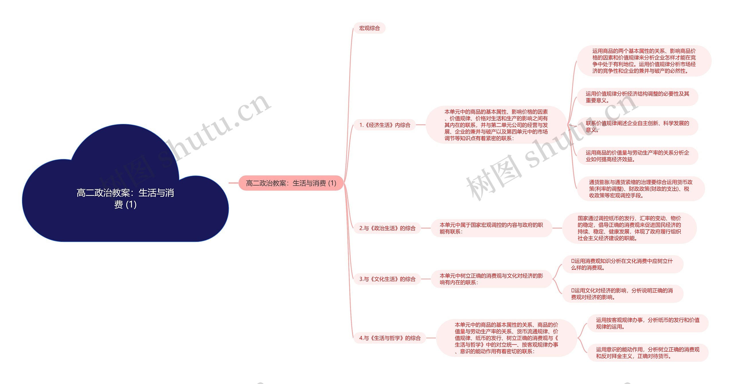 高二政治教案：生活与消费 (1)思维导图