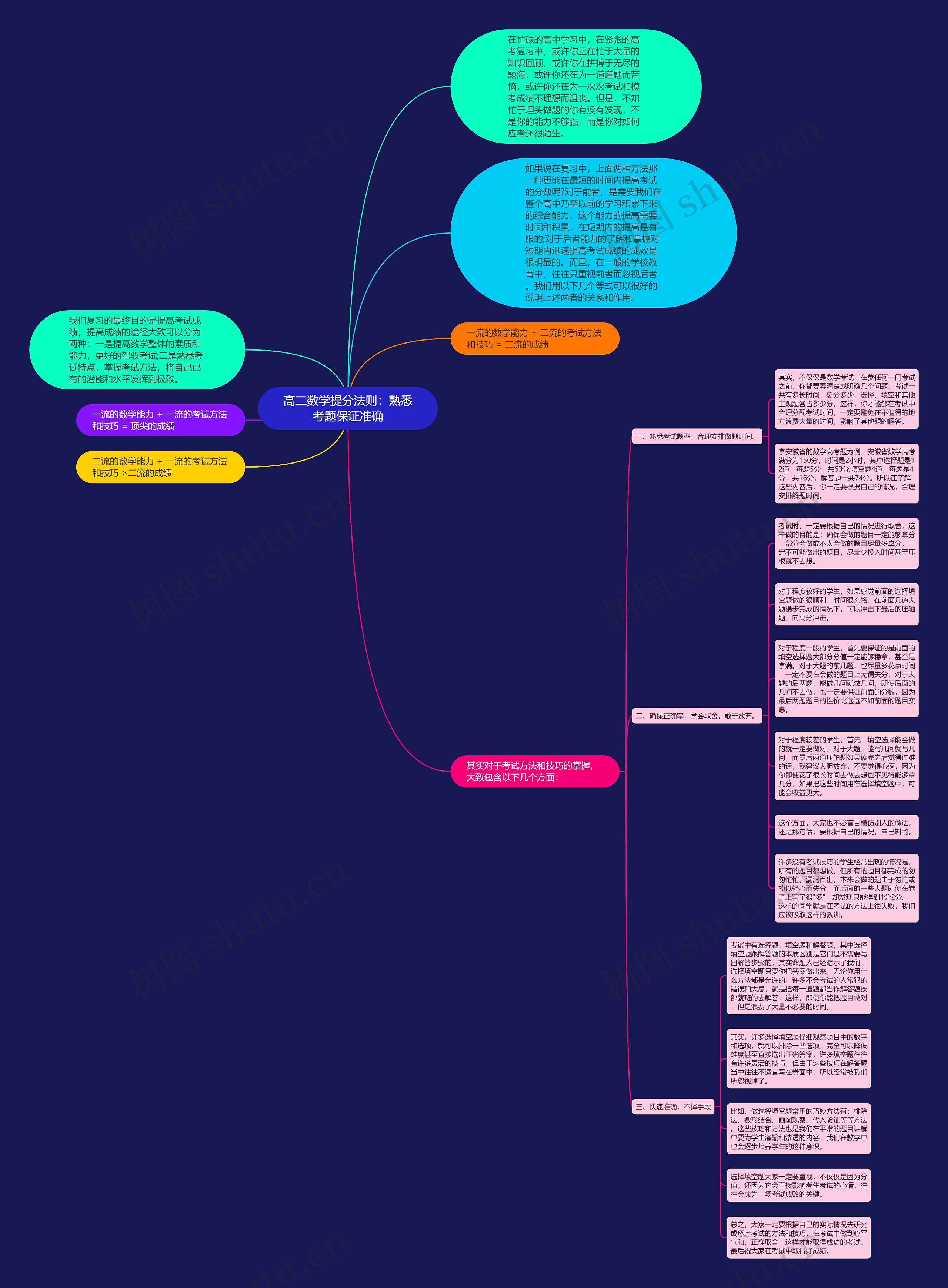 高二数学提分法则：熟悉考题保证准确思维导图