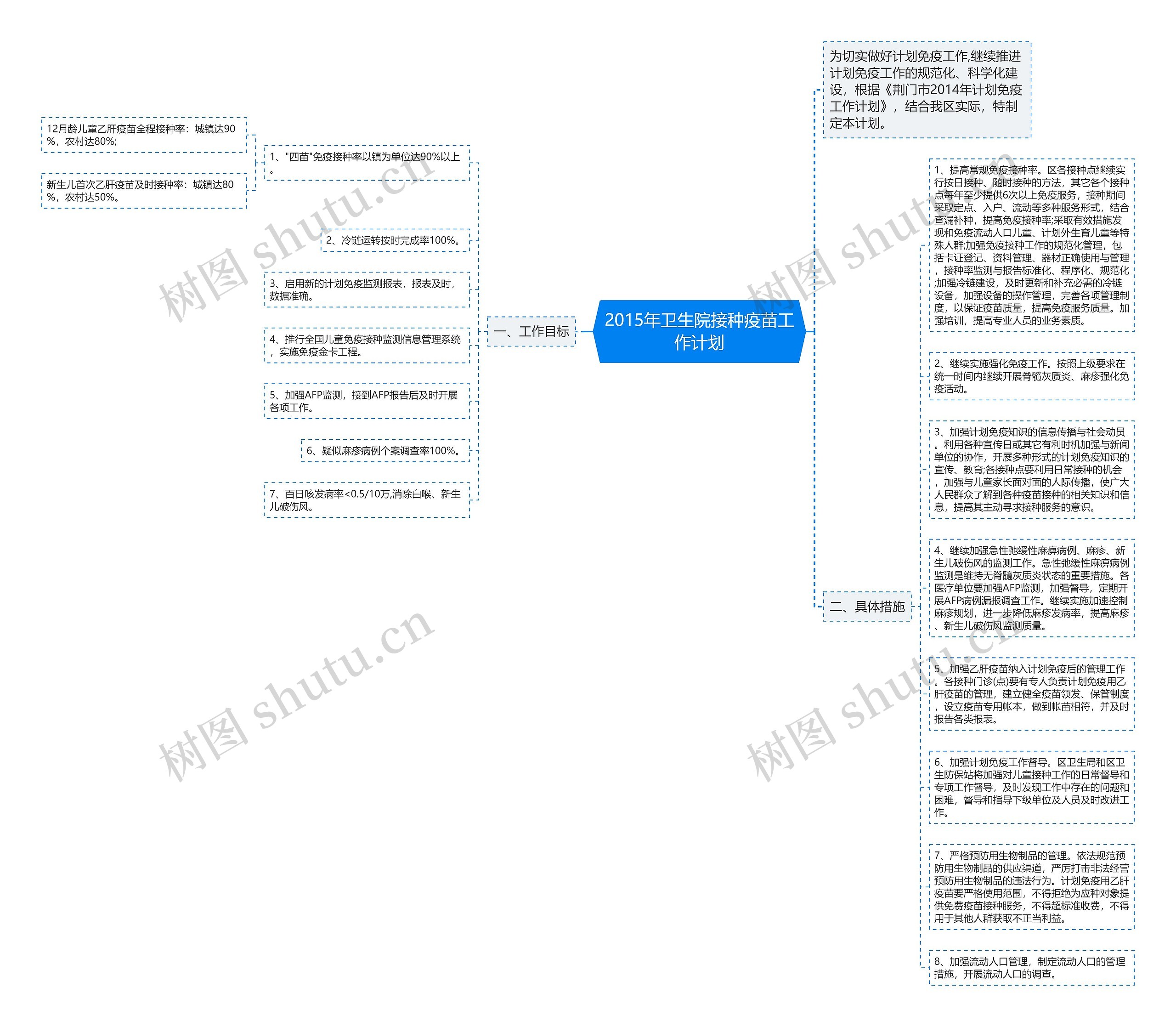 2015年卫生院接种疫苗工作计划思维导图