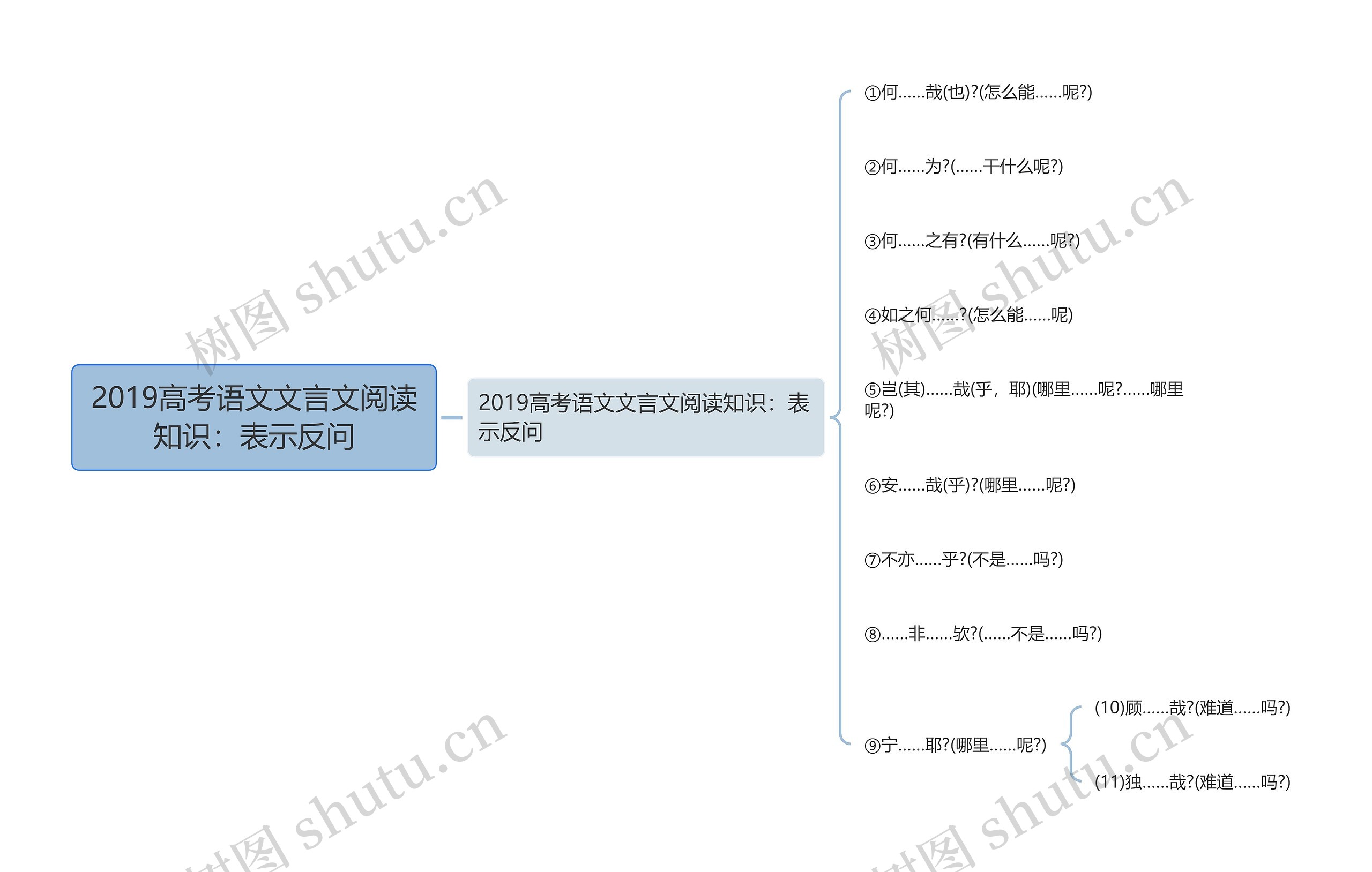 2019高考语文文言文阅读知识：表示反问