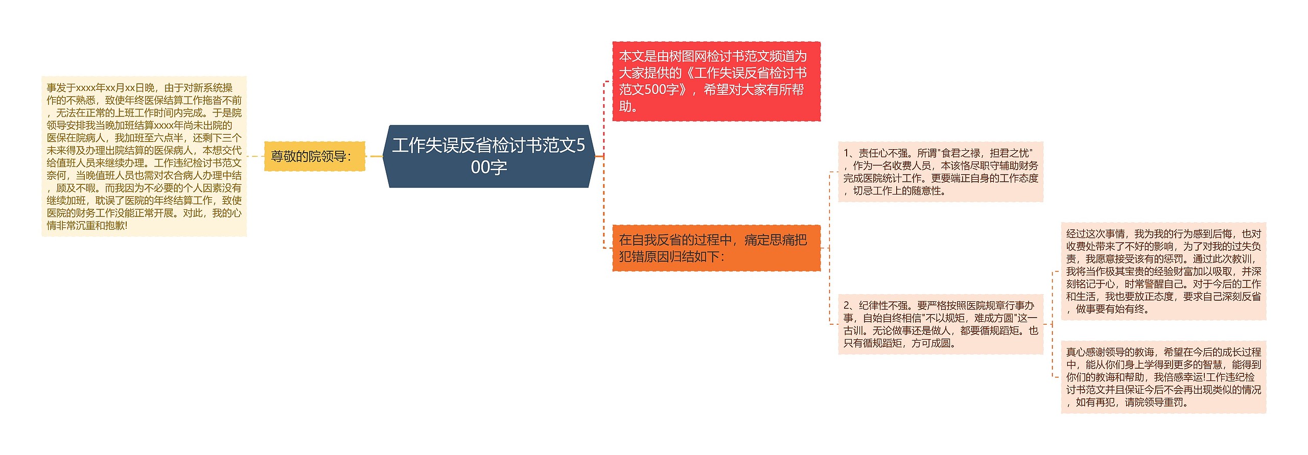 工作失误反省检讨书范文500字思维导图