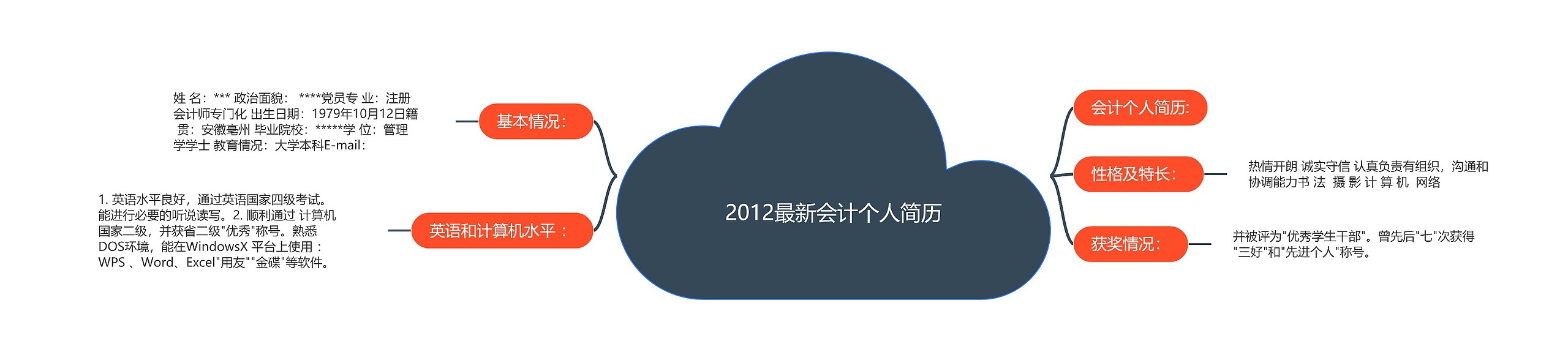 2012最新会计个人简历思维导图