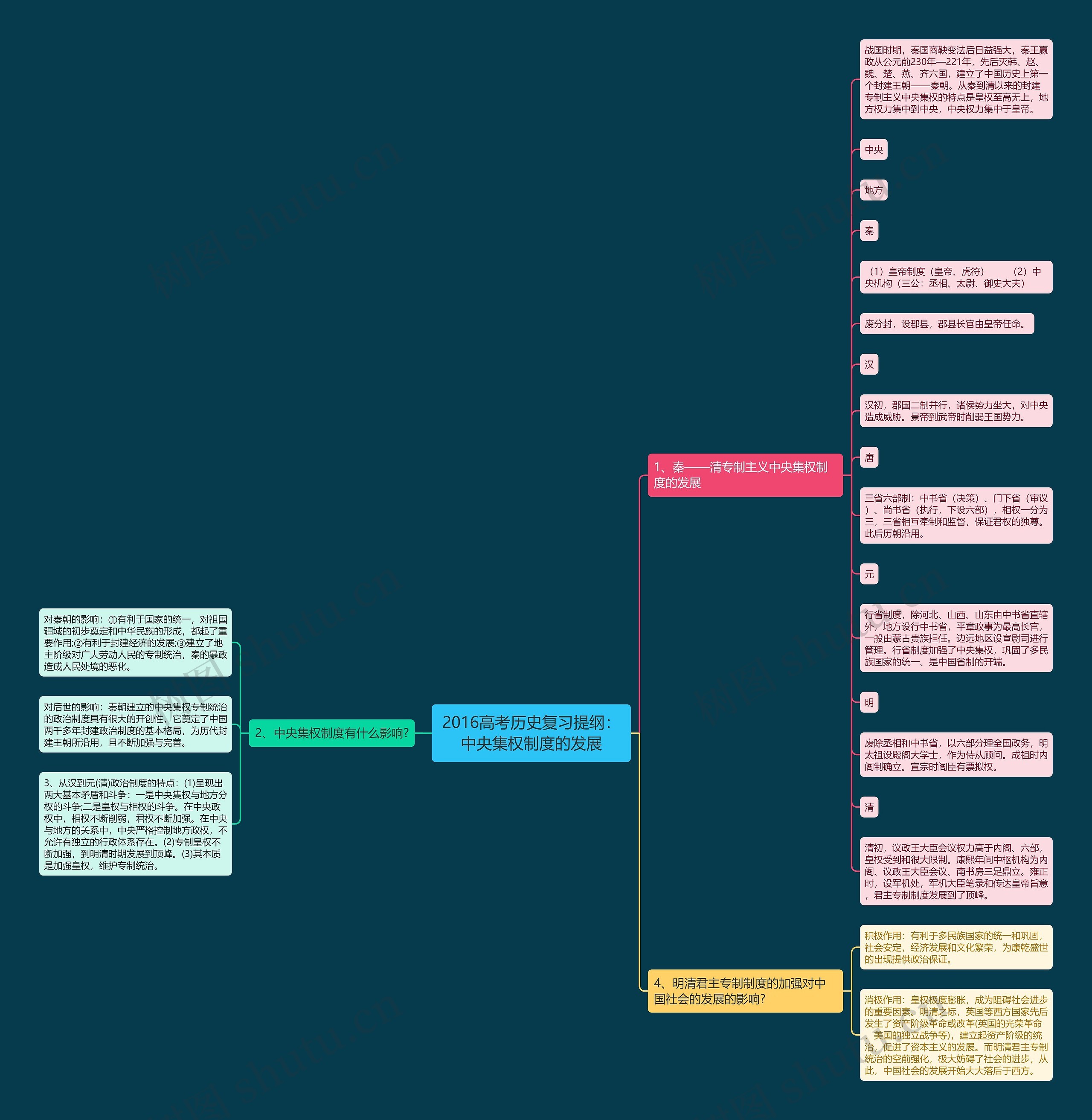 2016高考历史复习提纲：中央集权制度的发展思维导图