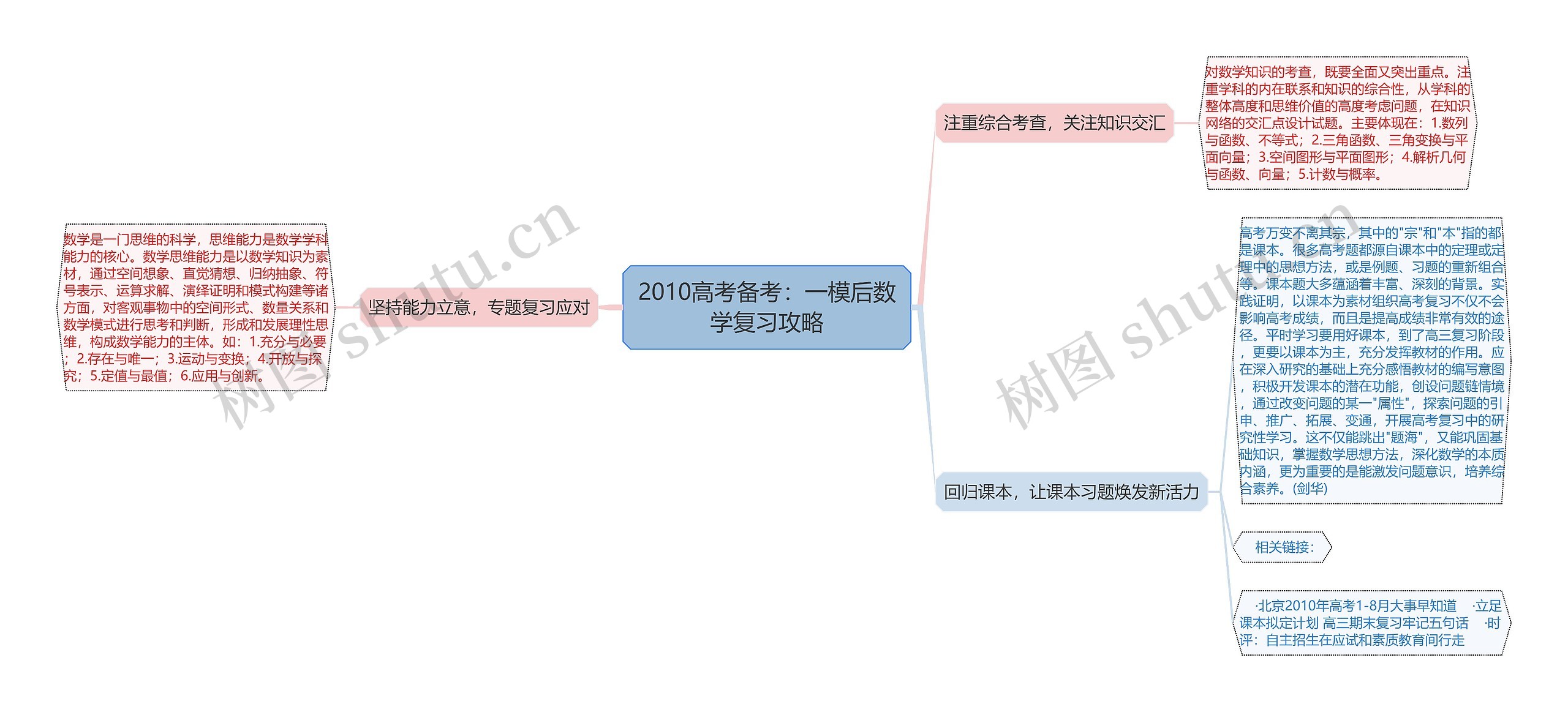 2010高考备考：一模后数学复习攻略思维导图