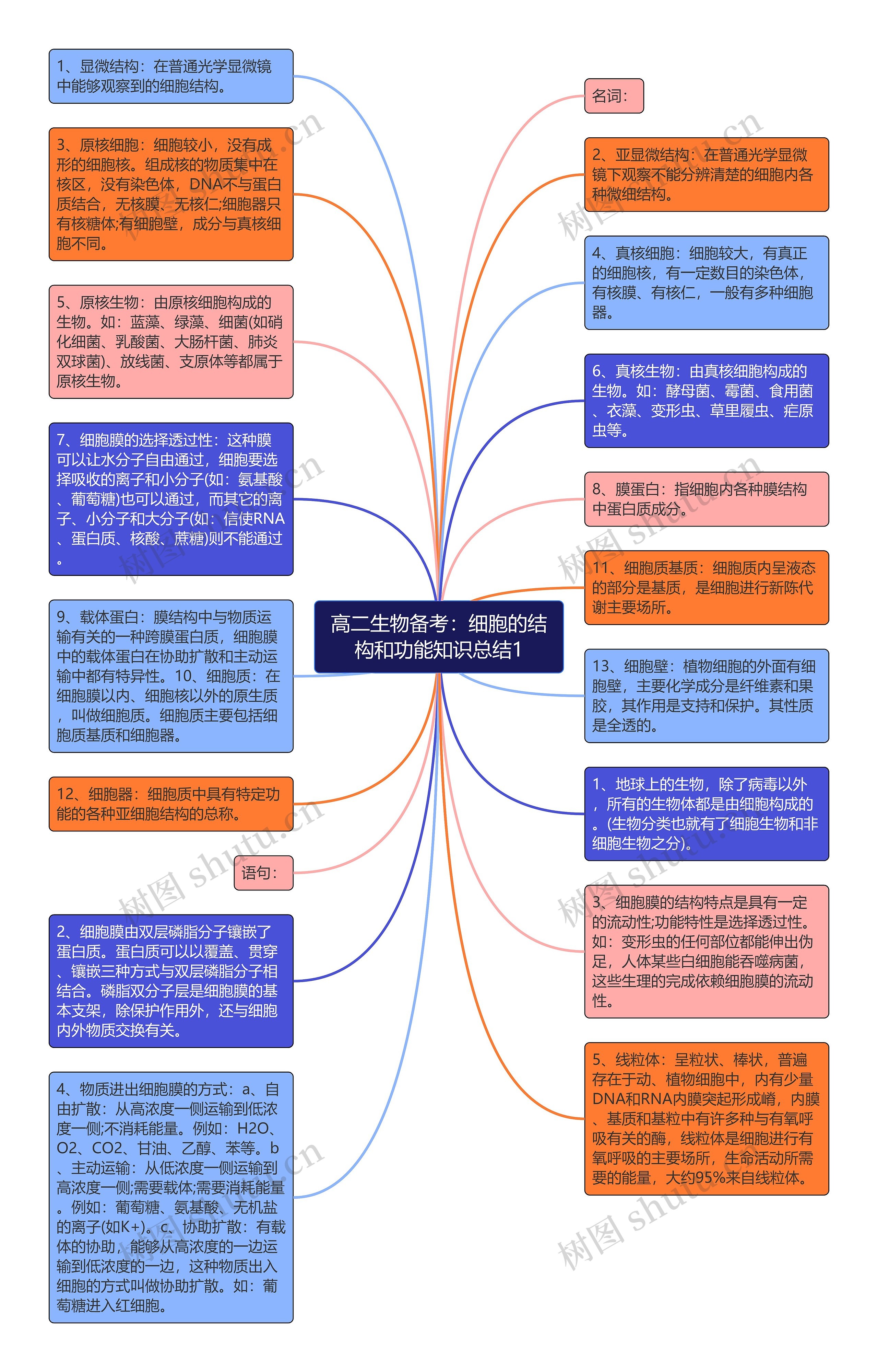 高二生物备考：细胞的结构和功能知识总结1