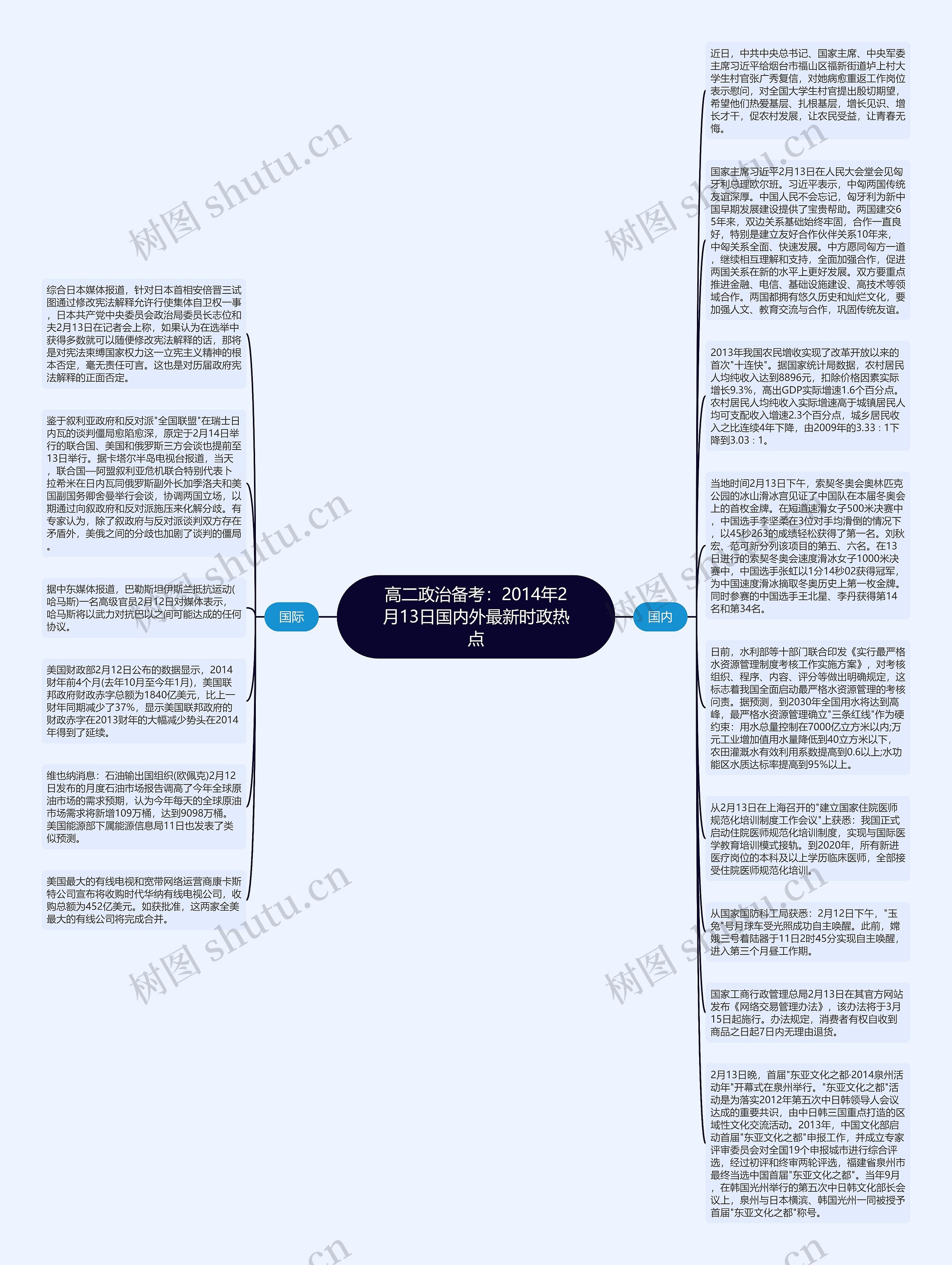高二政治备考：2014年2月13日国内外最新时政热点思维导图