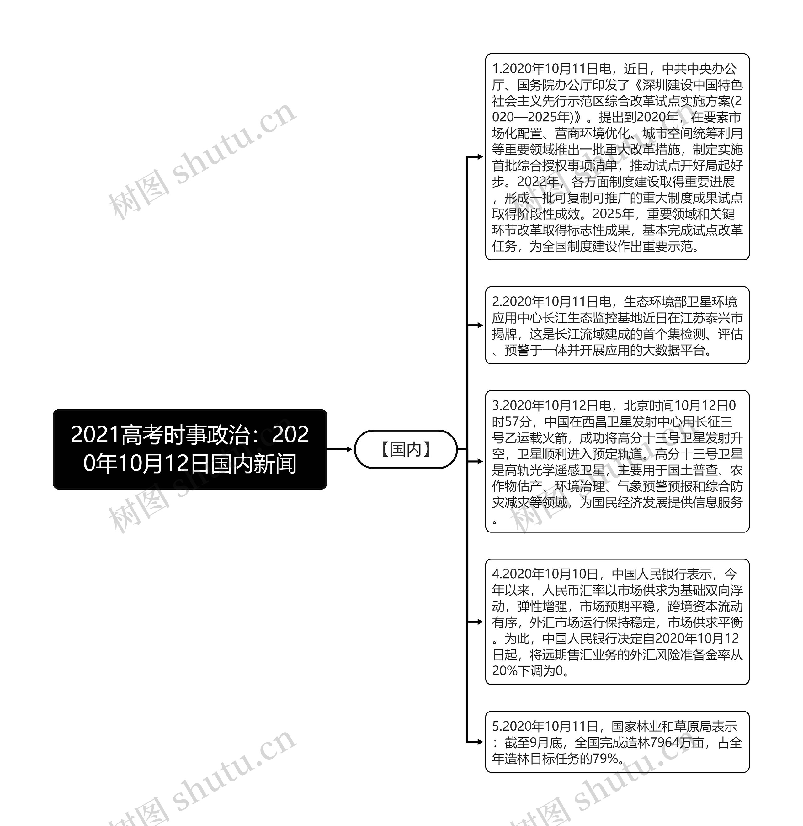 2021高考时事政治：2020年10月12日国内新闻思维导图