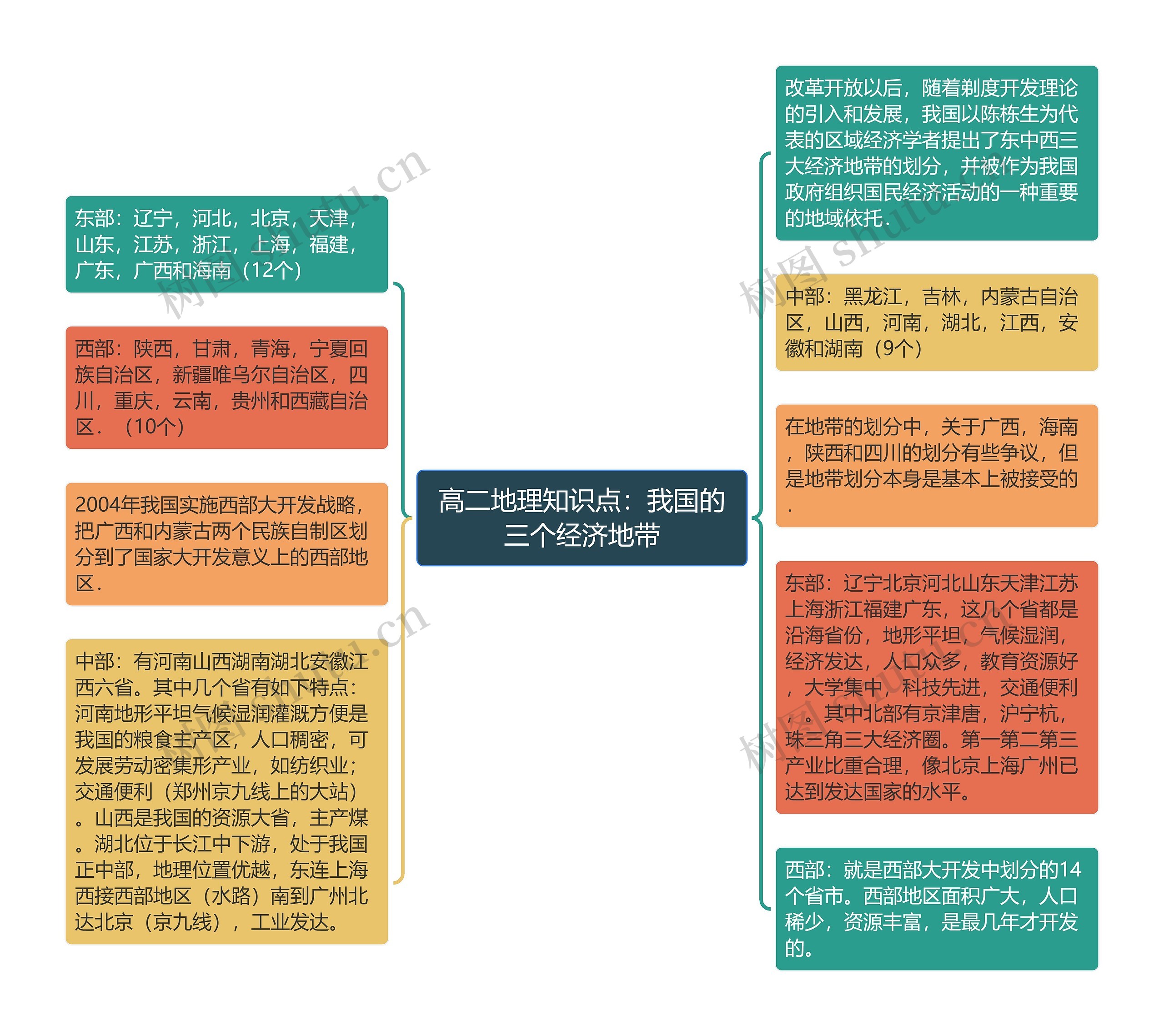 高二地理知识点：我国的三个经济地带