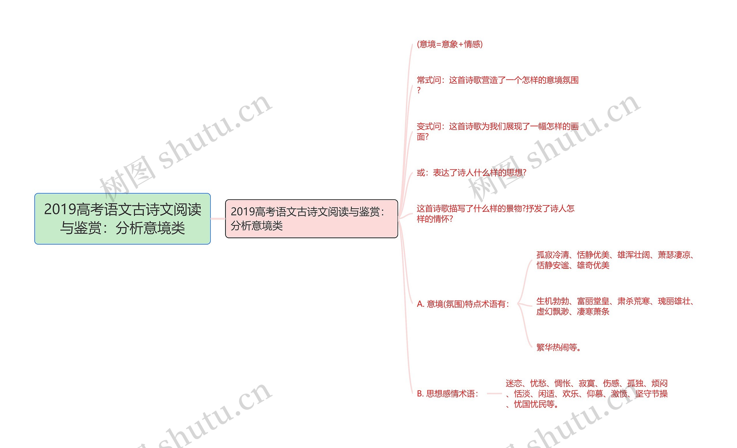 2019高考语文古诗文阅读与鉴赏：分析意境类思维导图