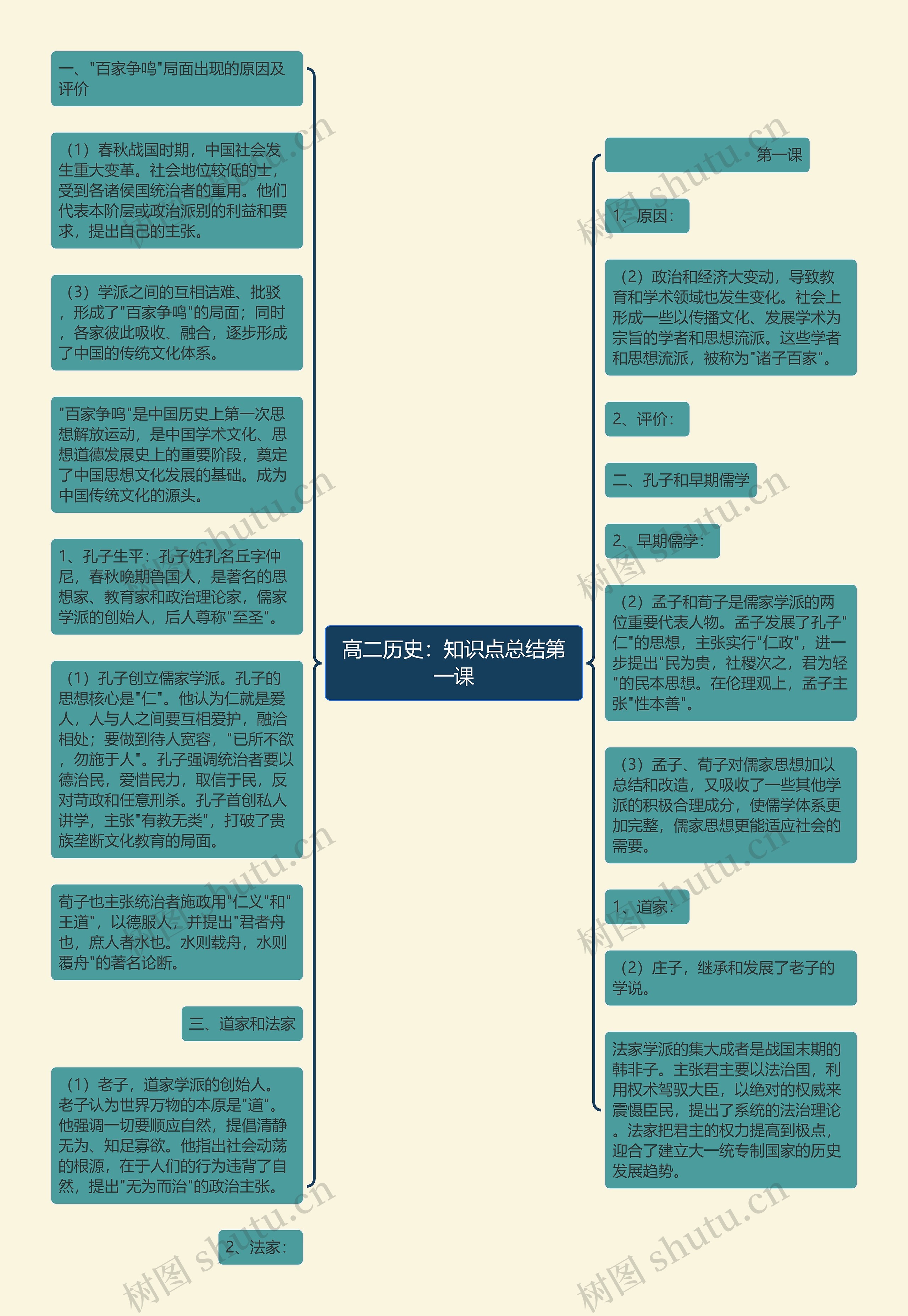 高二历史：知识点总结第一课思维导图