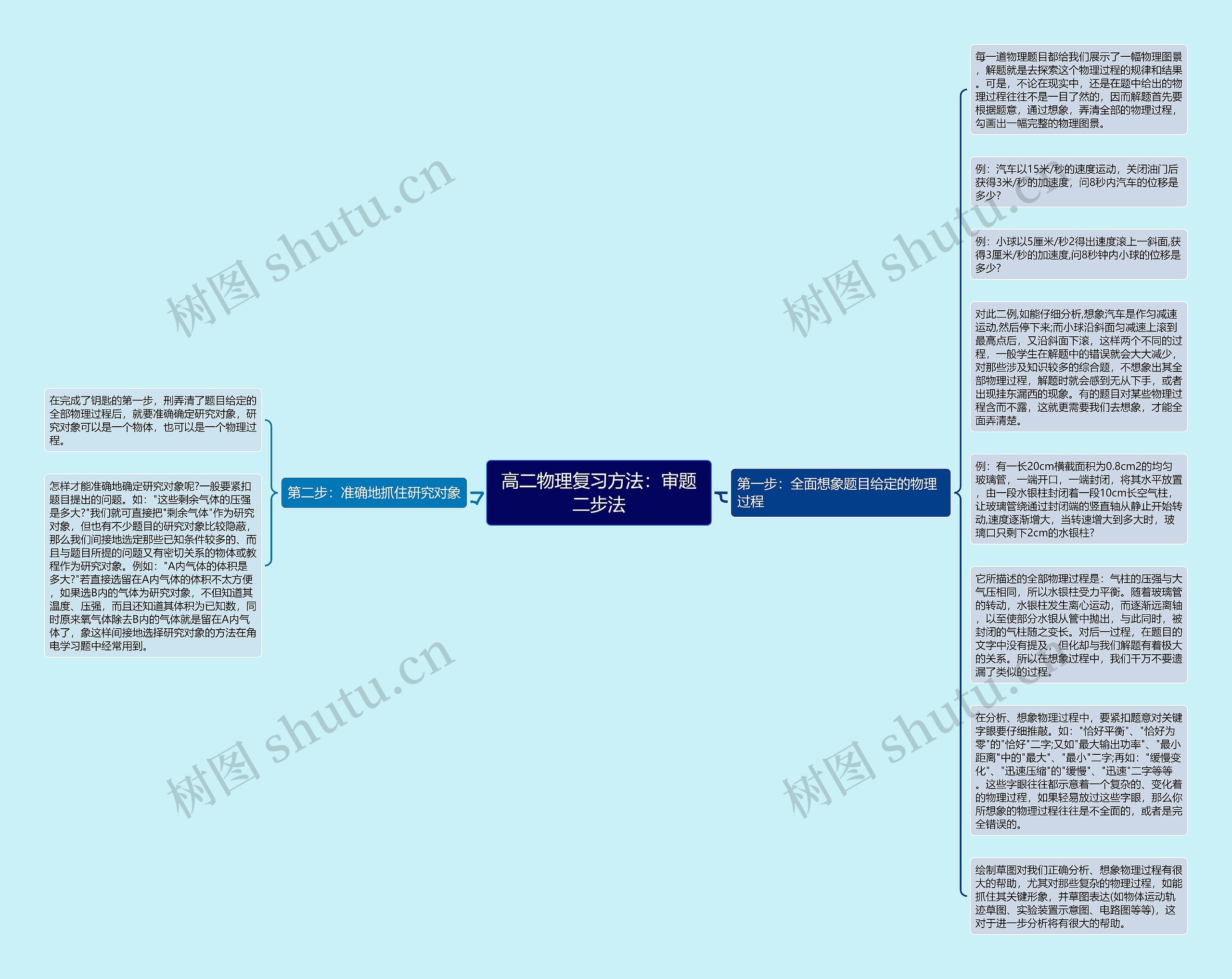 高二物理复习方法：审题二步法