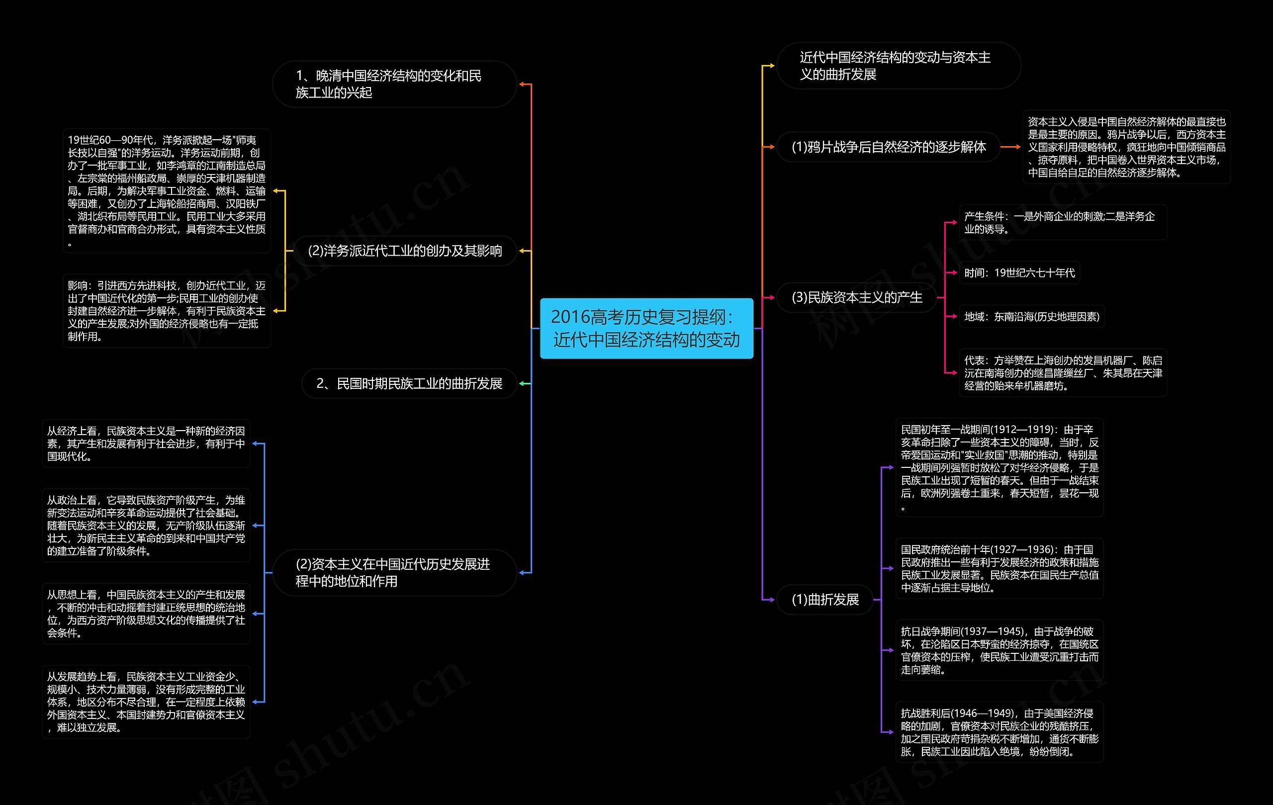 2016高考历史复习提纲：近代中国经济结构的变动思维导图