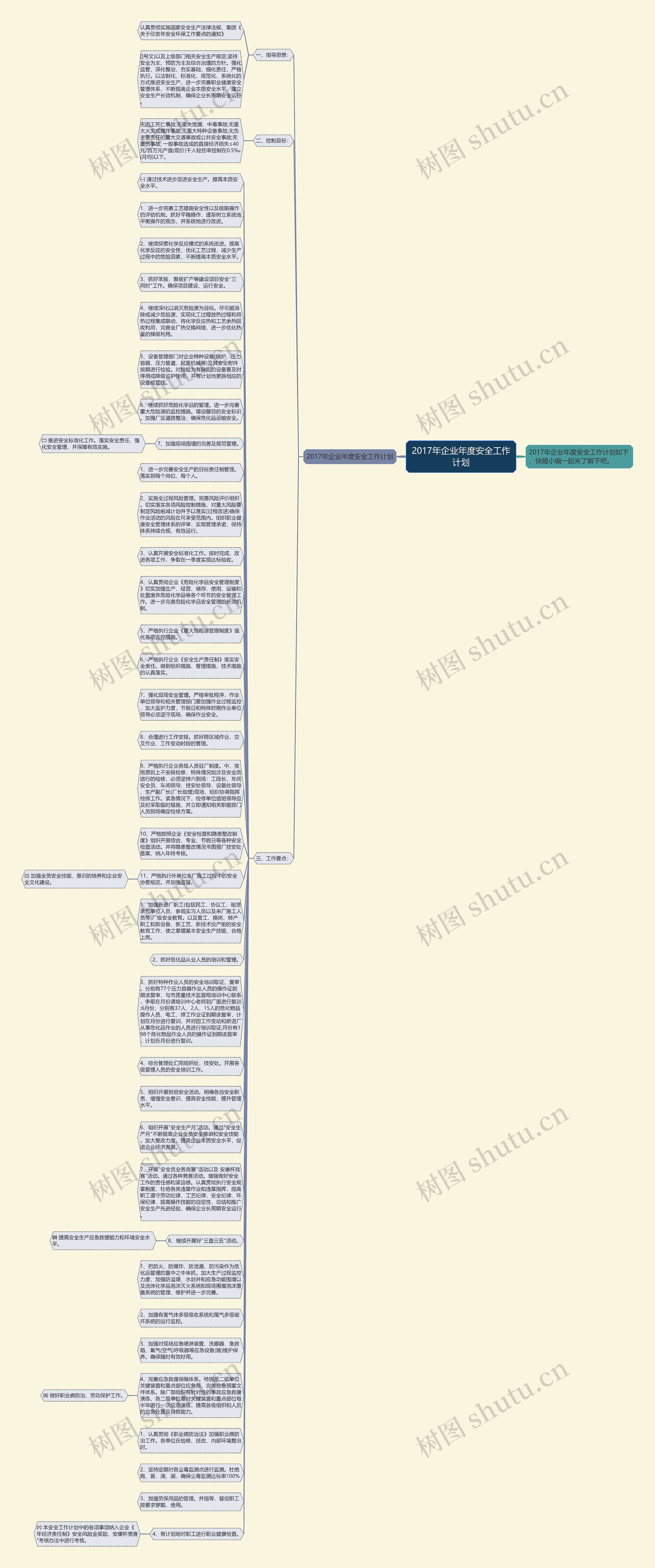 2017年企业年度安全工作计划思维导图