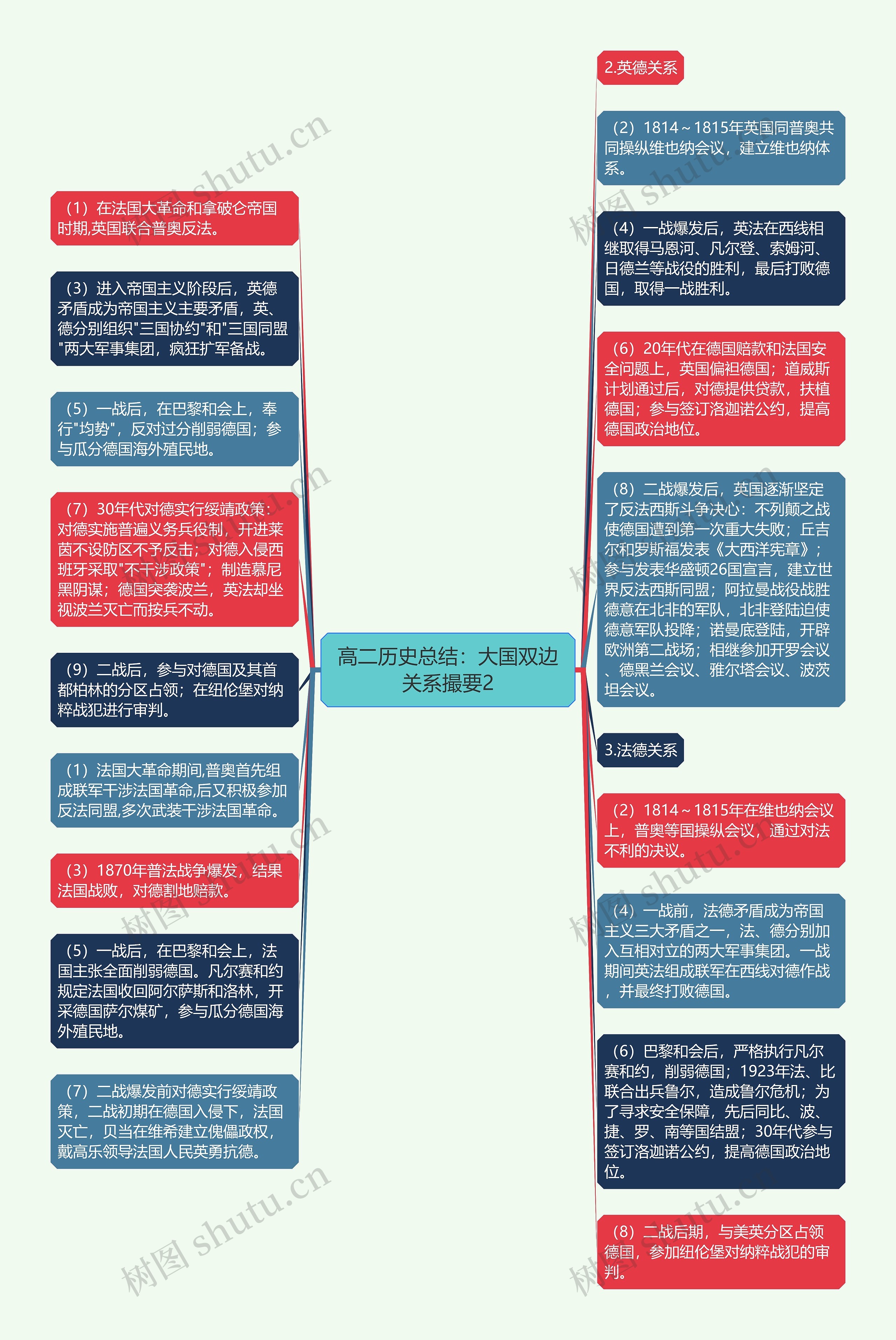 高二历史总结：大国双边关系撮要2思维导图