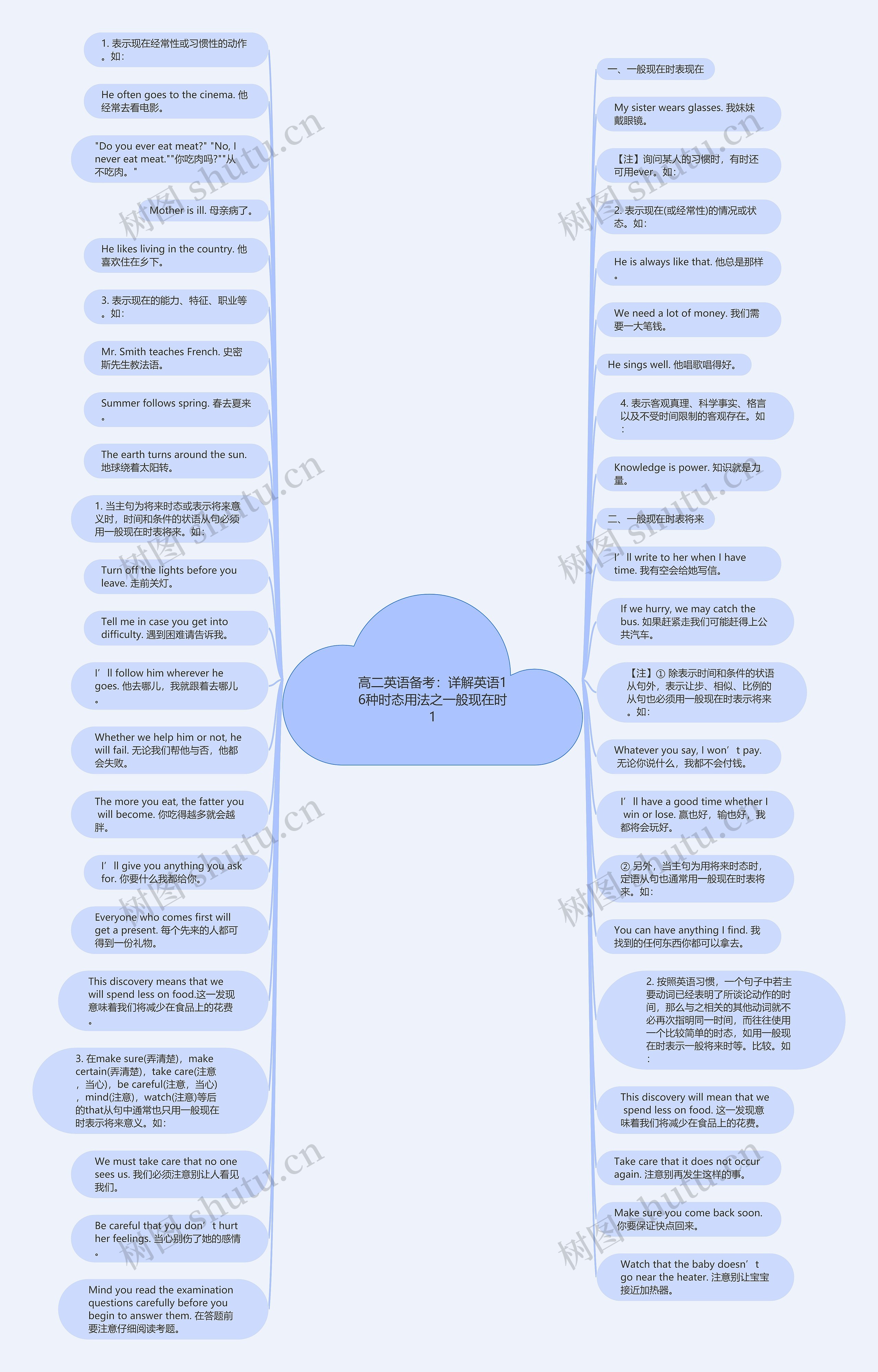 高二英语备考：详解英语16种时态用法之一般现在时1思维导图