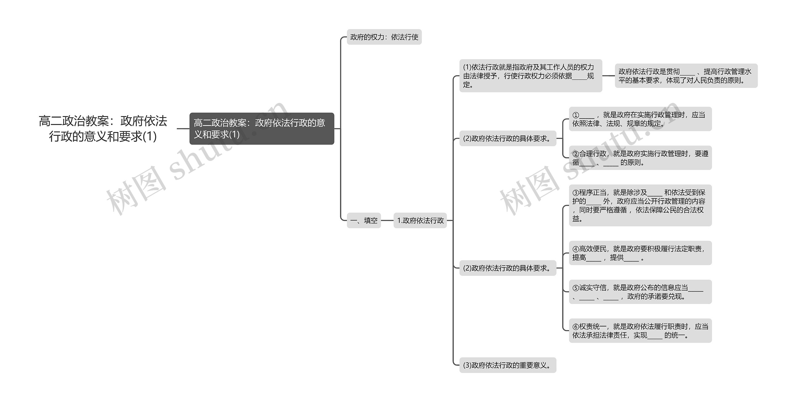 高二政治教案：政府依法行政的意义和要求(1)思维导图