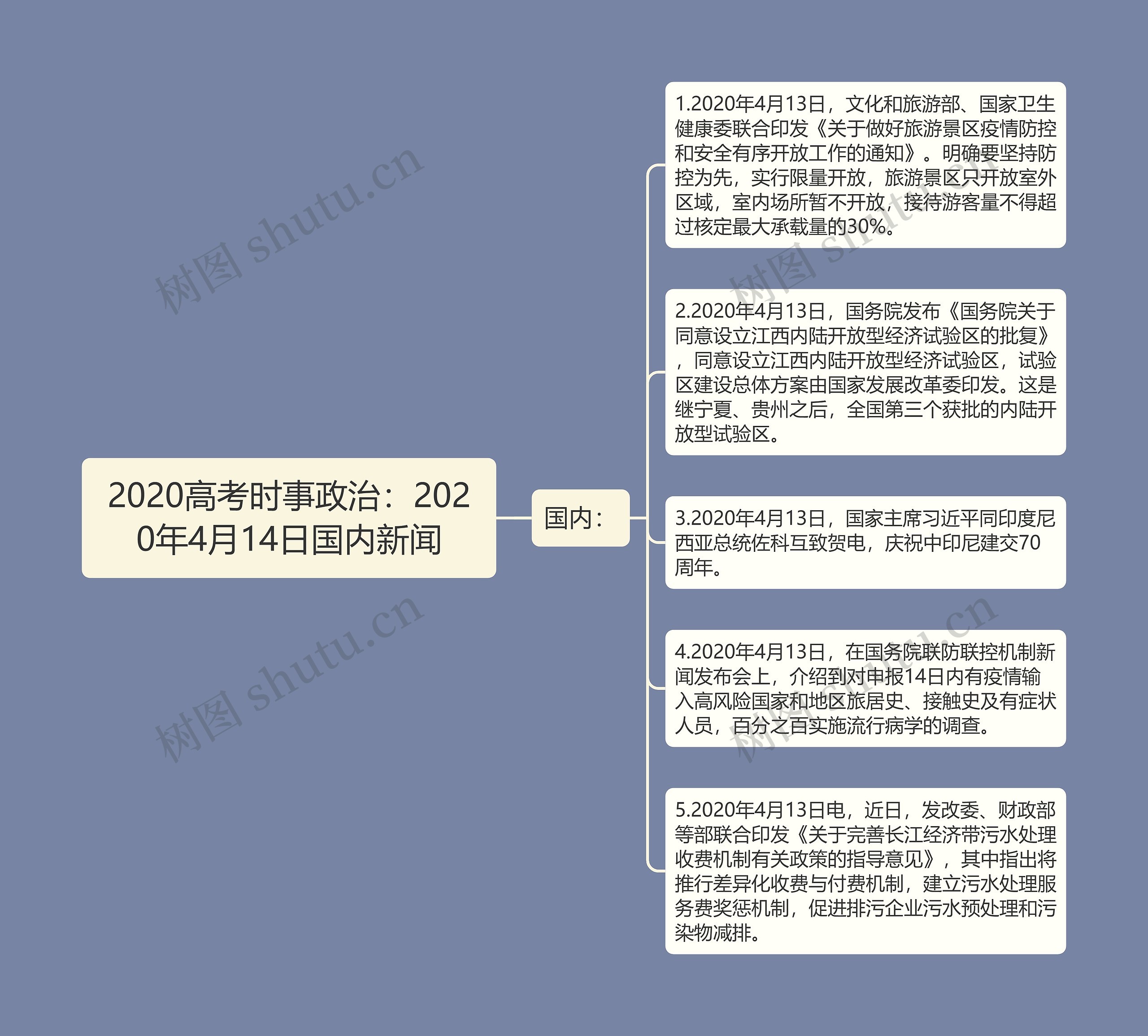 2020高考时事政治：2020年4月14日国内新闻思维导图