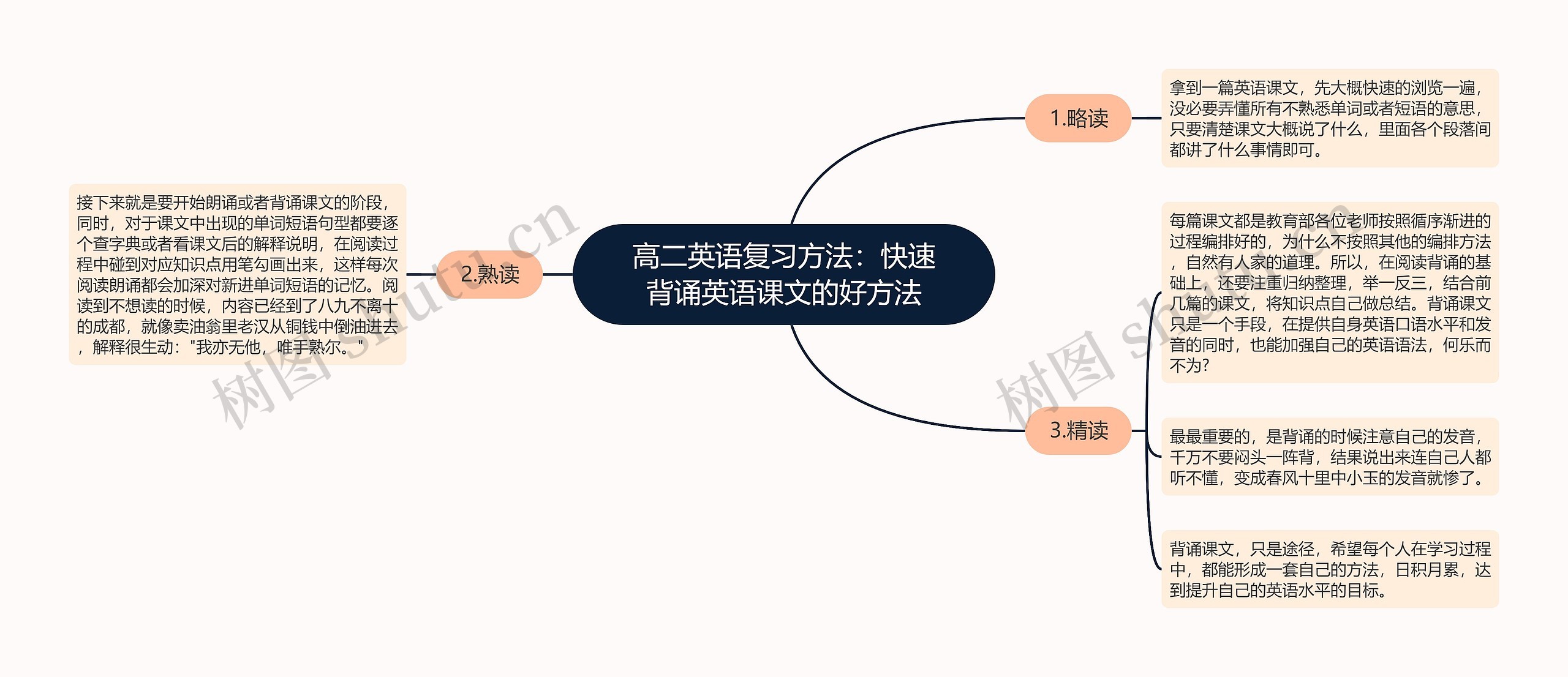 高二英语复习方法：快速背诵英语课文的好方法