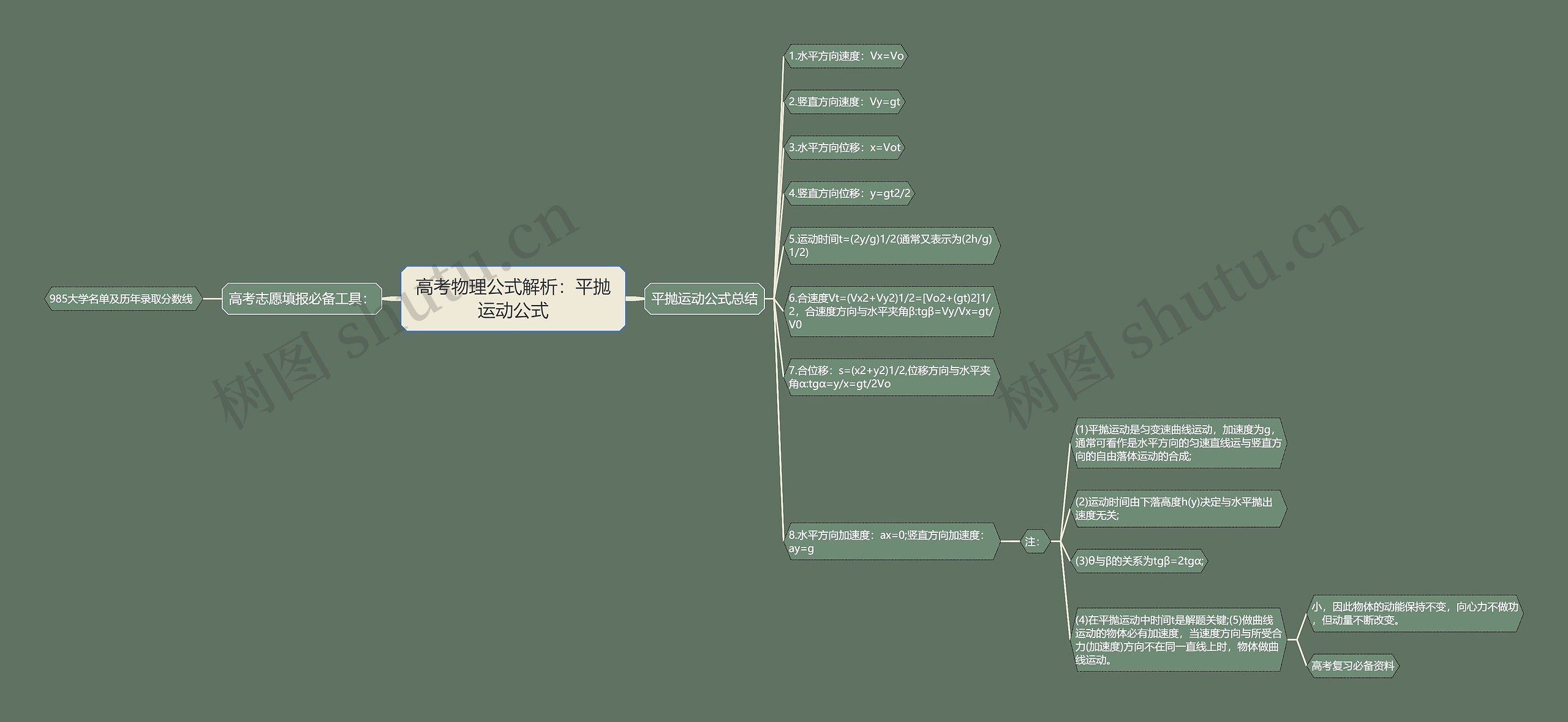 高考物理公式解析：平抛运动公式思维导图