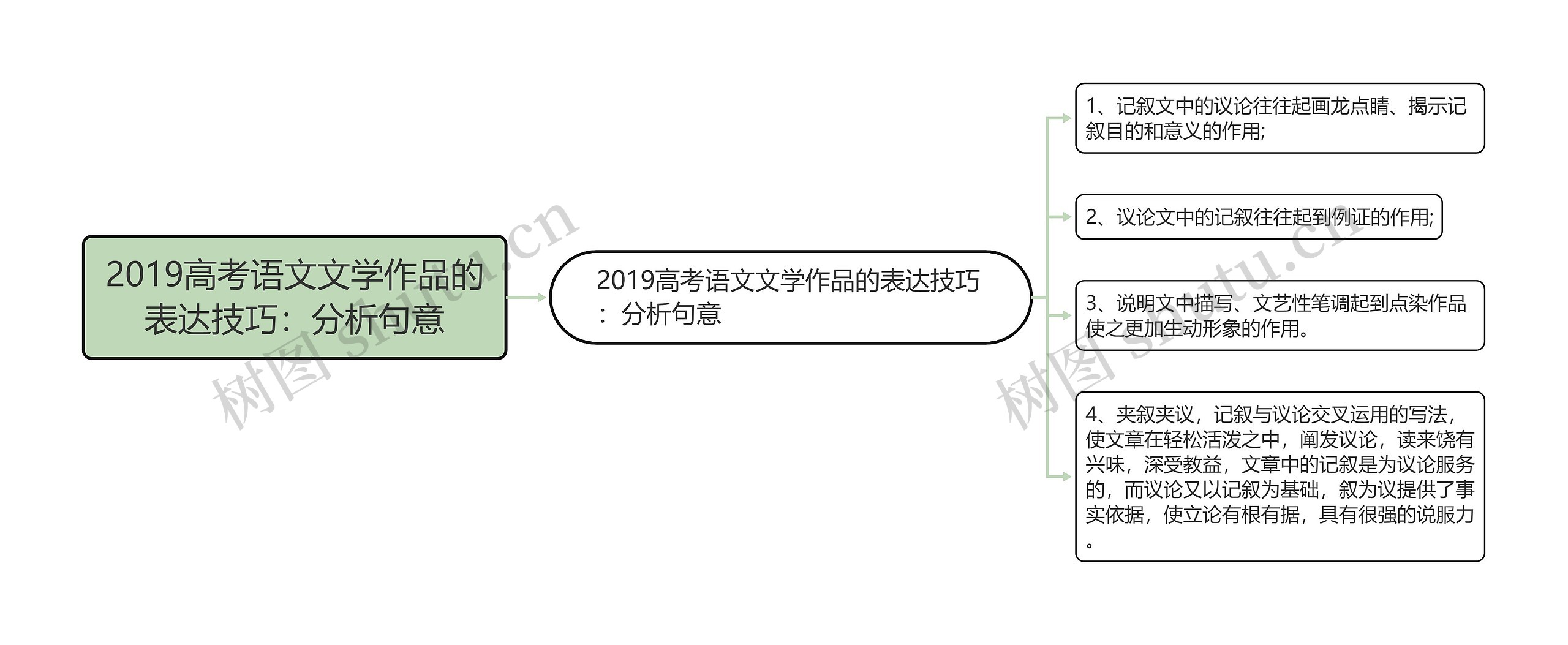 2019高考语文文学作品的表达技巧：分析句意